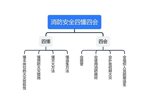 消防安全四懂四会思维导图