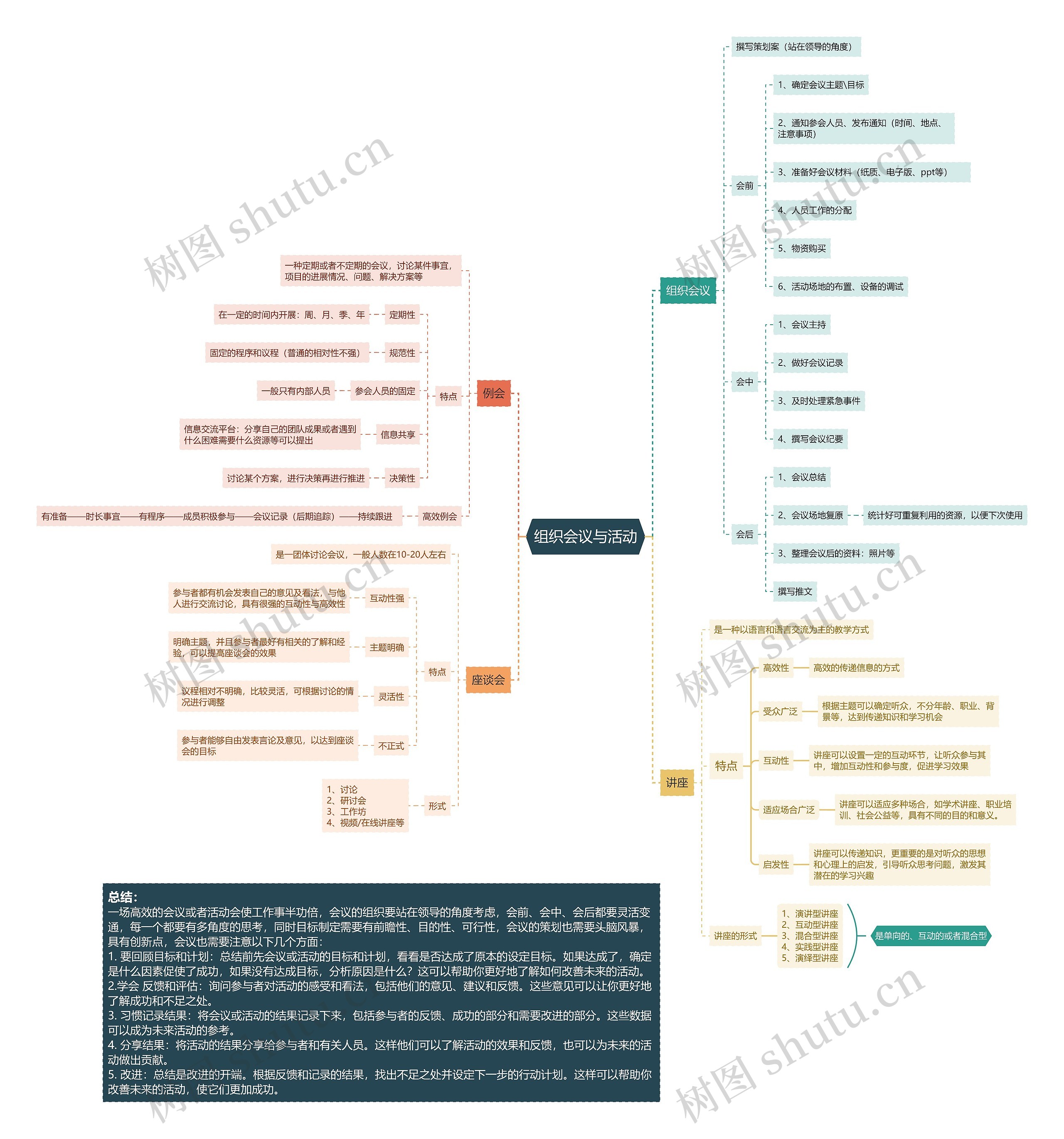 组织会议与活动思维导图