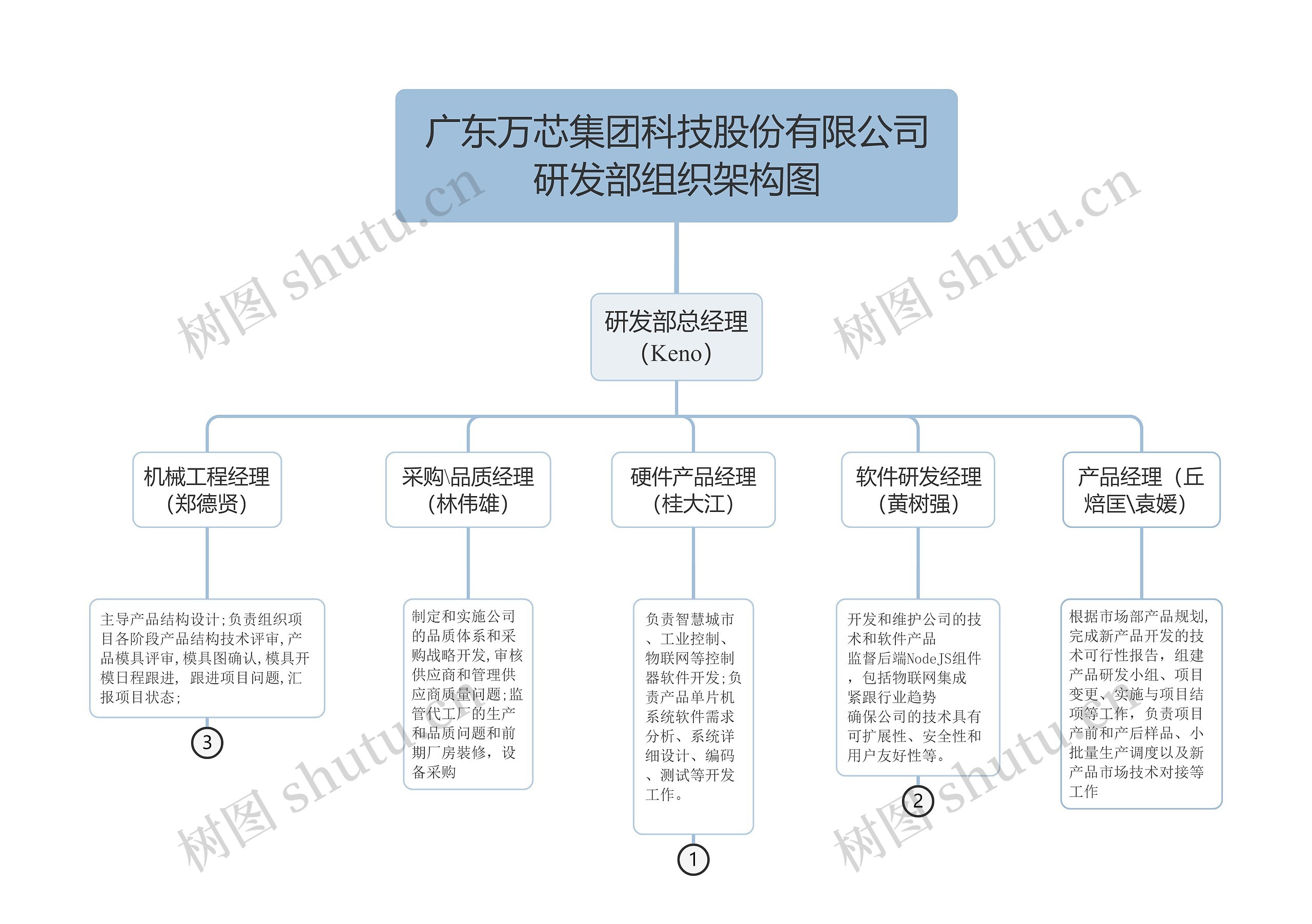 广东万芯集团科技股份有限公司研发部组织架构图