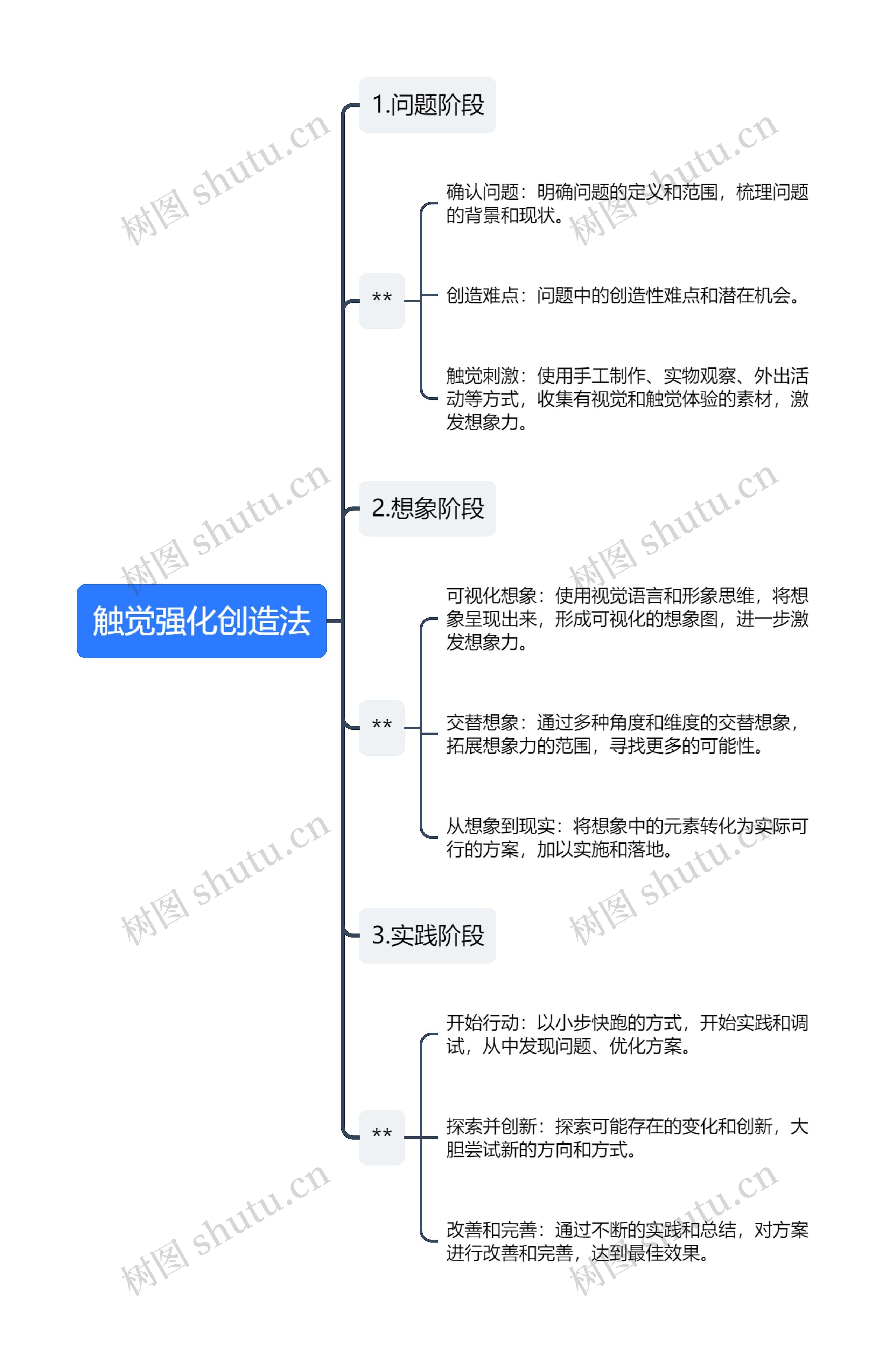 触觉强化创造法思维导图