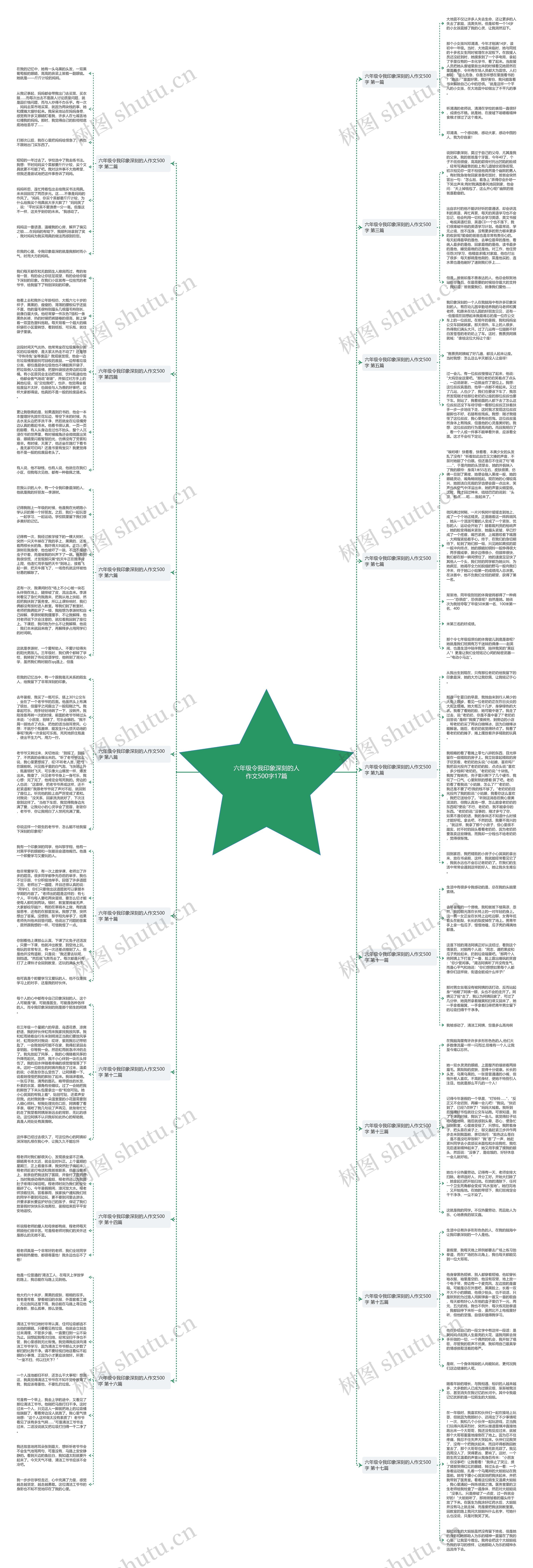 六年级令我印象深刻的人作文500字17篇思维导图