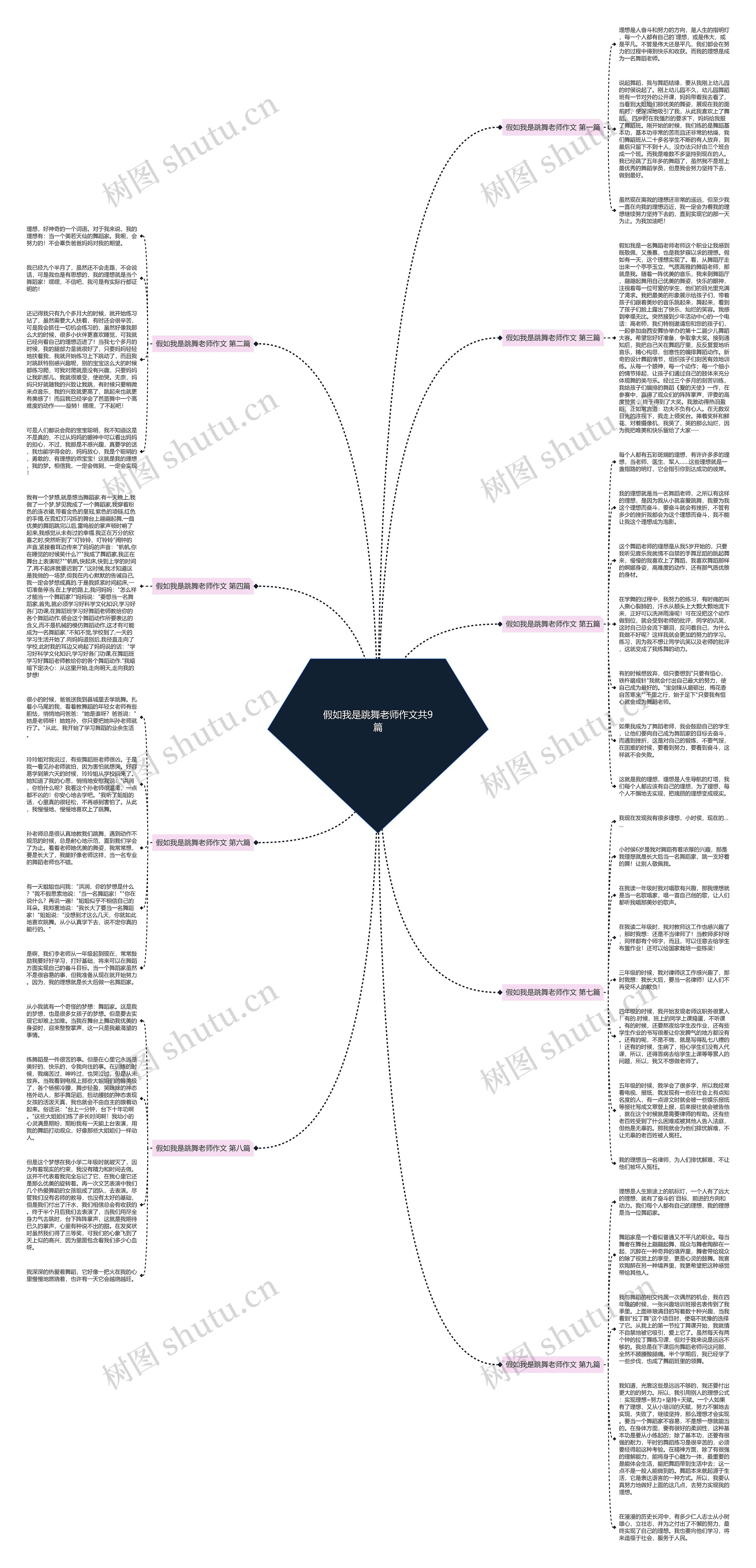 假如我是跳舞老师作文共9篇思维导图