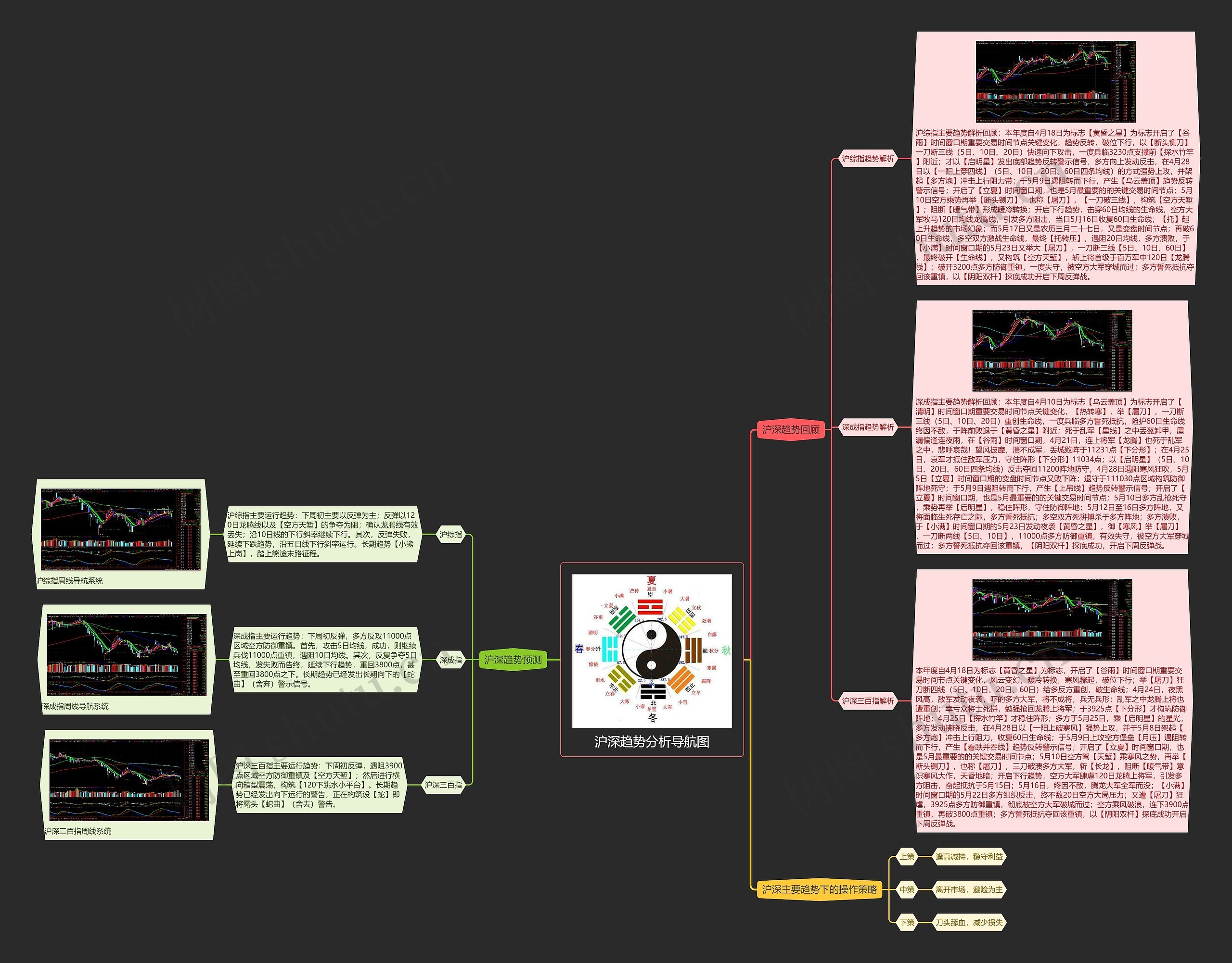 沪深趋势分析导航图思维导图高清图 沪深趋势分析导航图思维导图