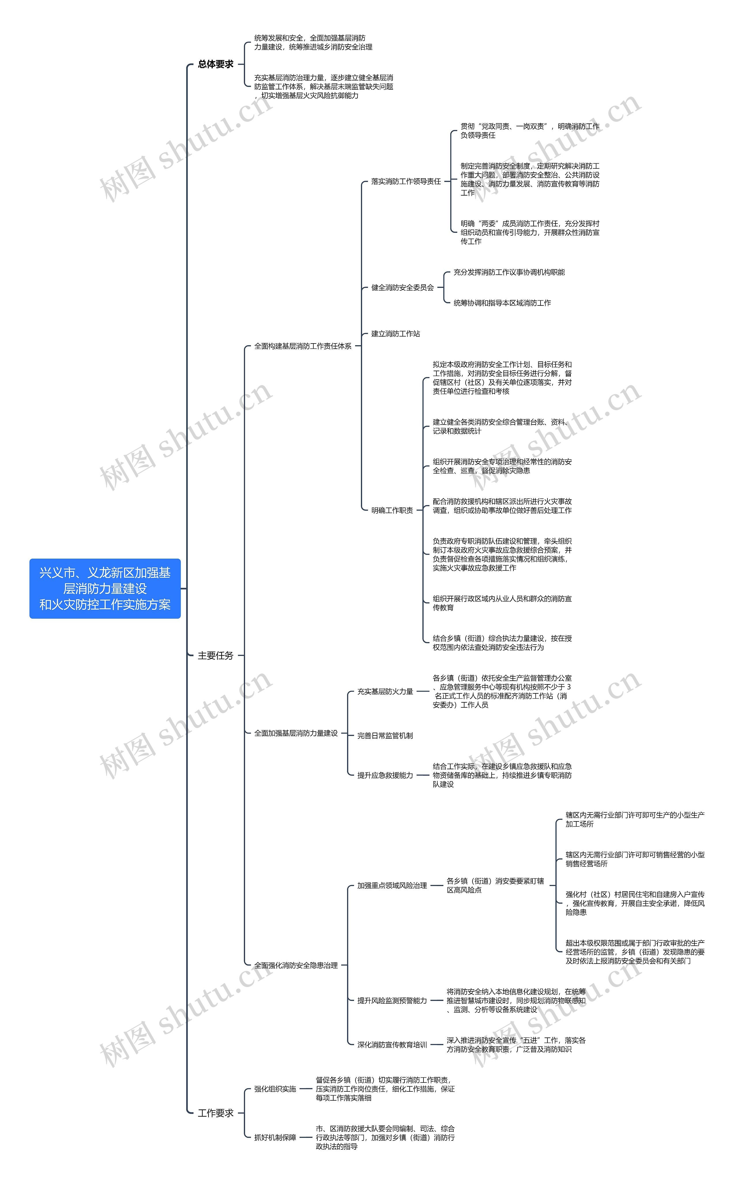 兴义市、义龙新区加强基层消防力量建设和火灾防控工作实施方案思维导图