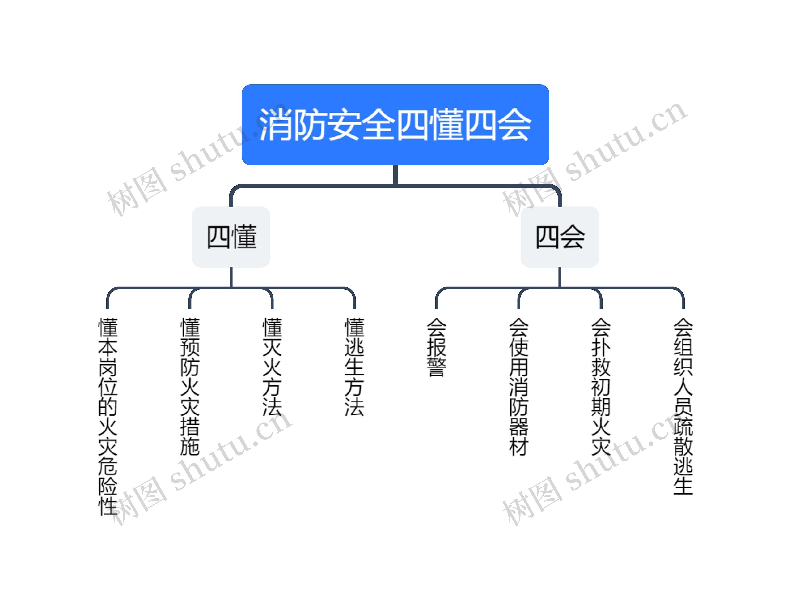 消防安全四懂四会