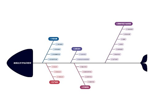 微观经济学知识框架思维导图