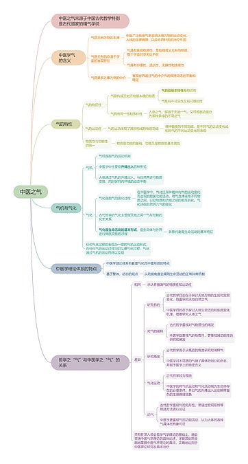 中医之气思维导图_编号c7630898-TreeMind树图