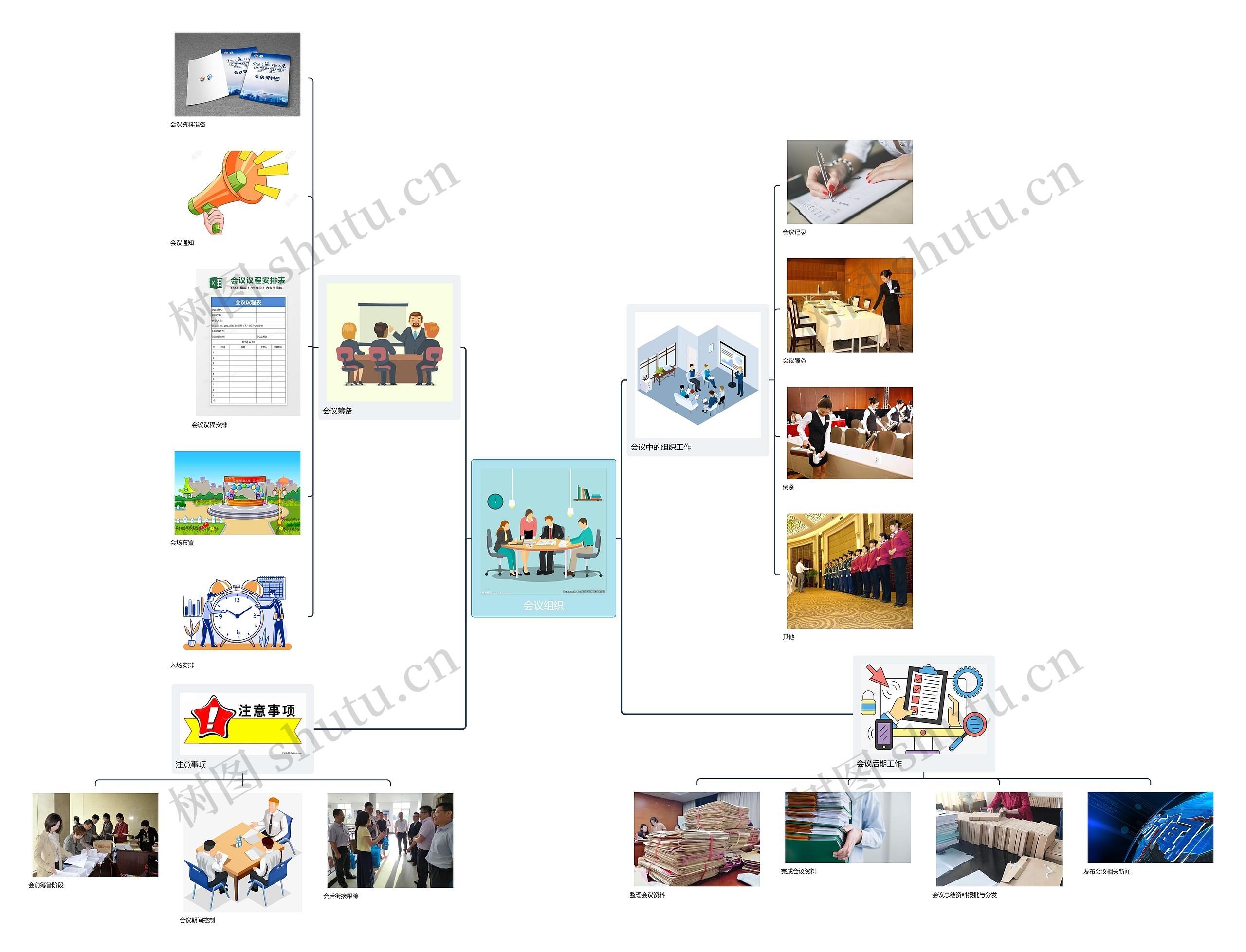 会议组织思维导图高清图 会议组织思维导图