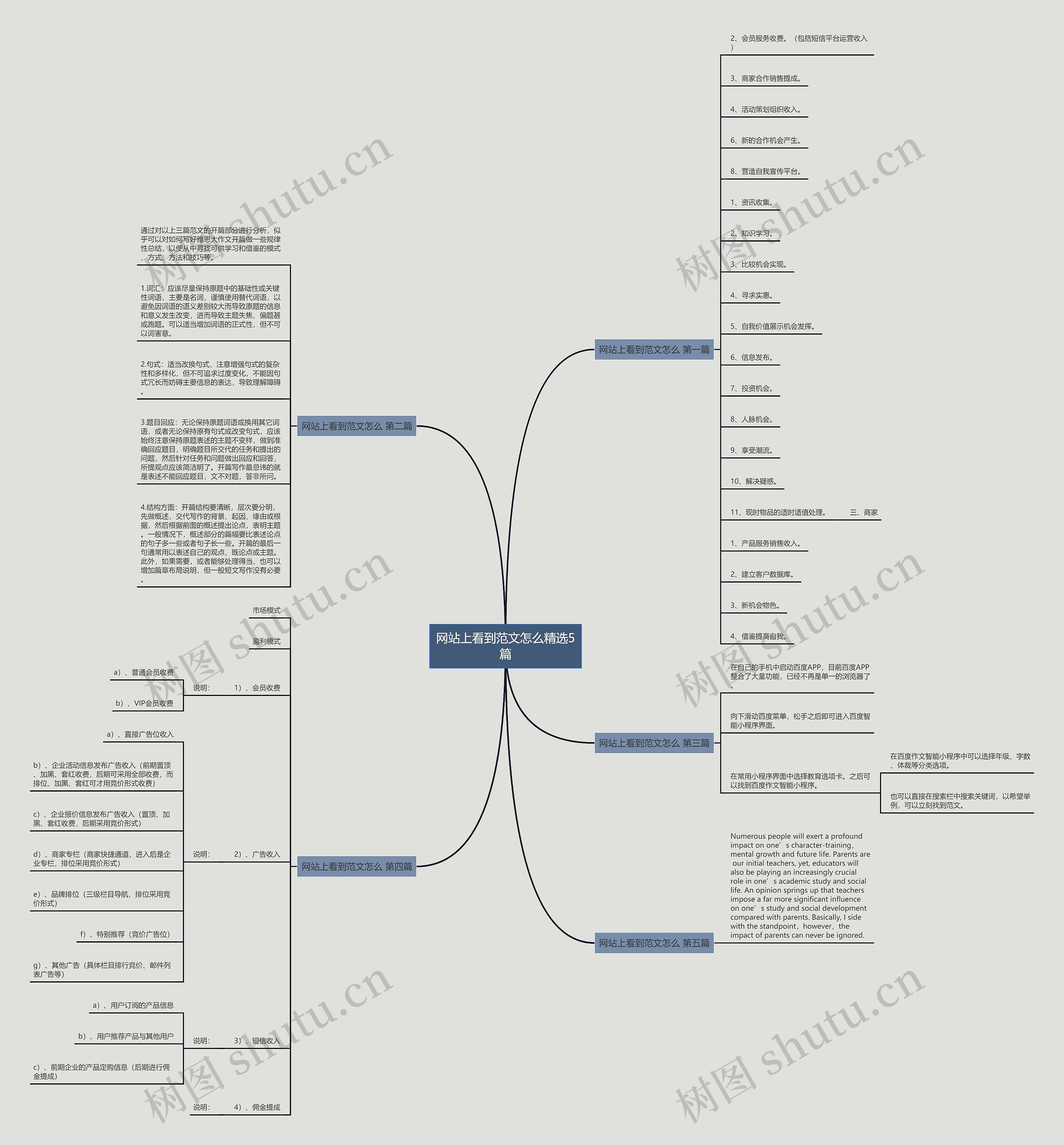 网站上看到范文怎么精选5篇思维导图