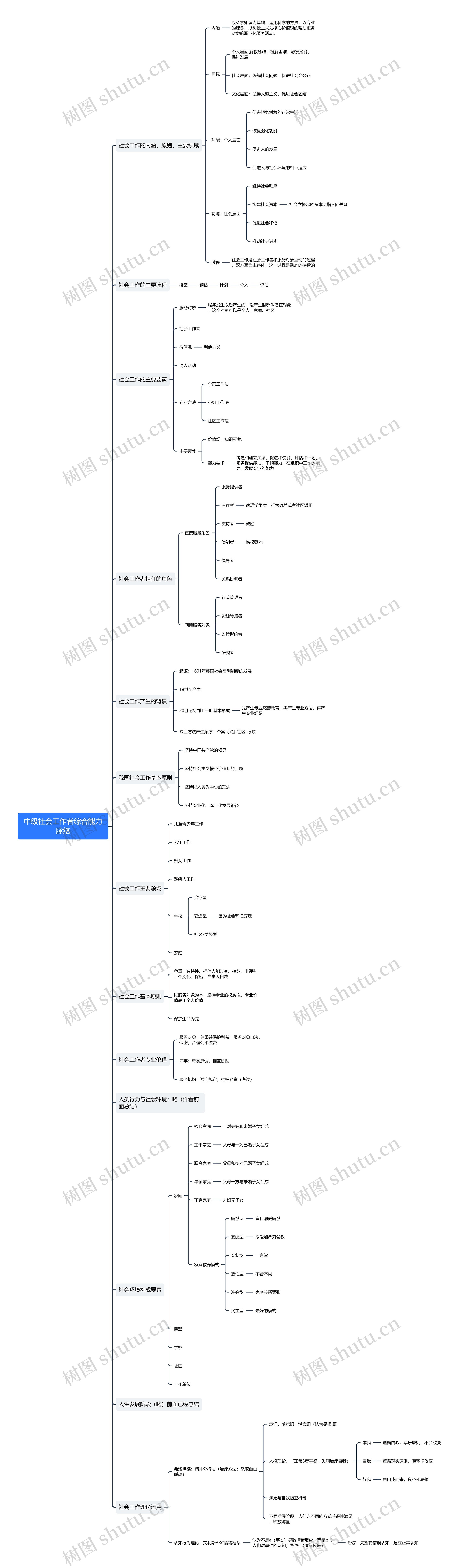 中级社会工作者综合能力脉络思维导图