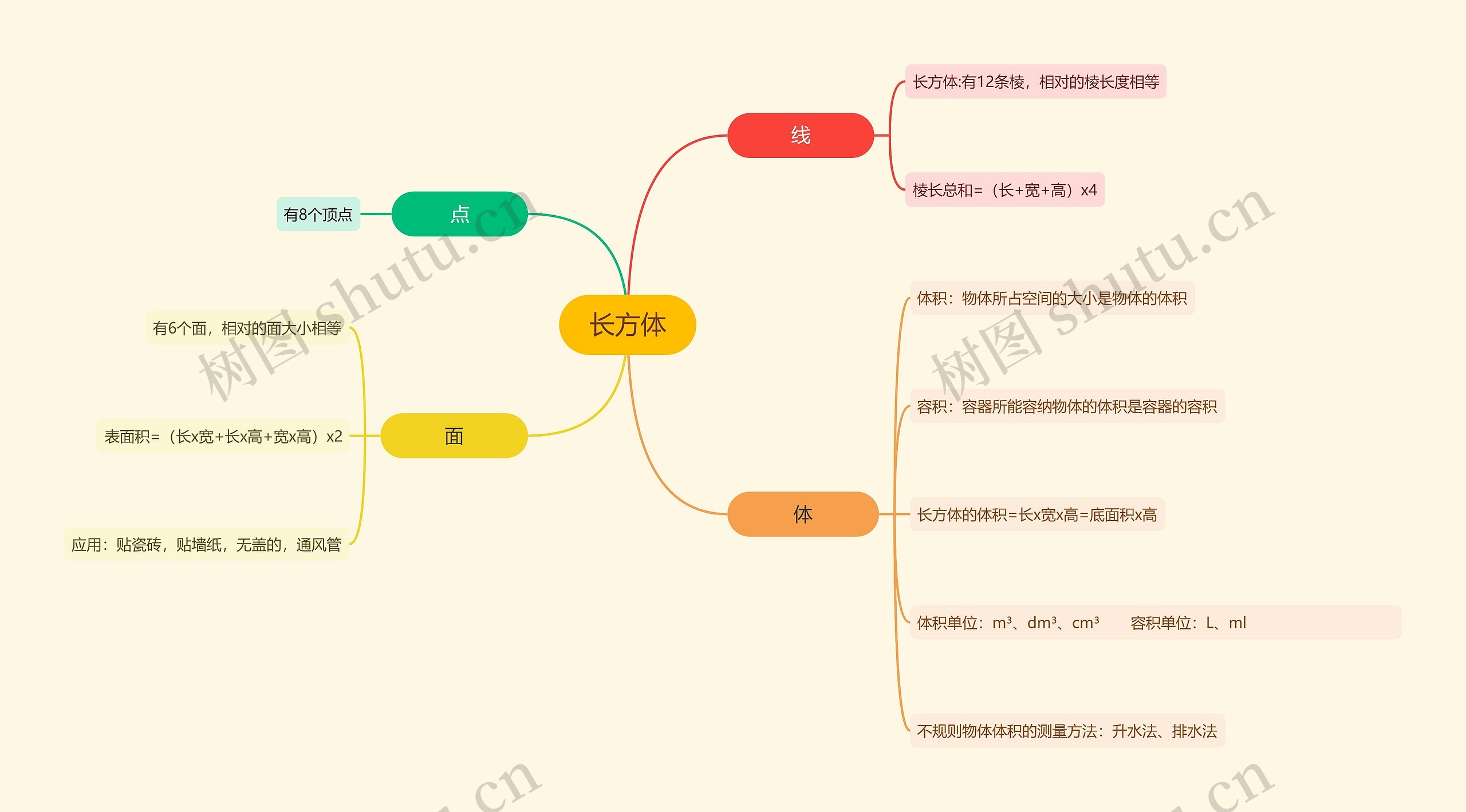 长方体思维导图