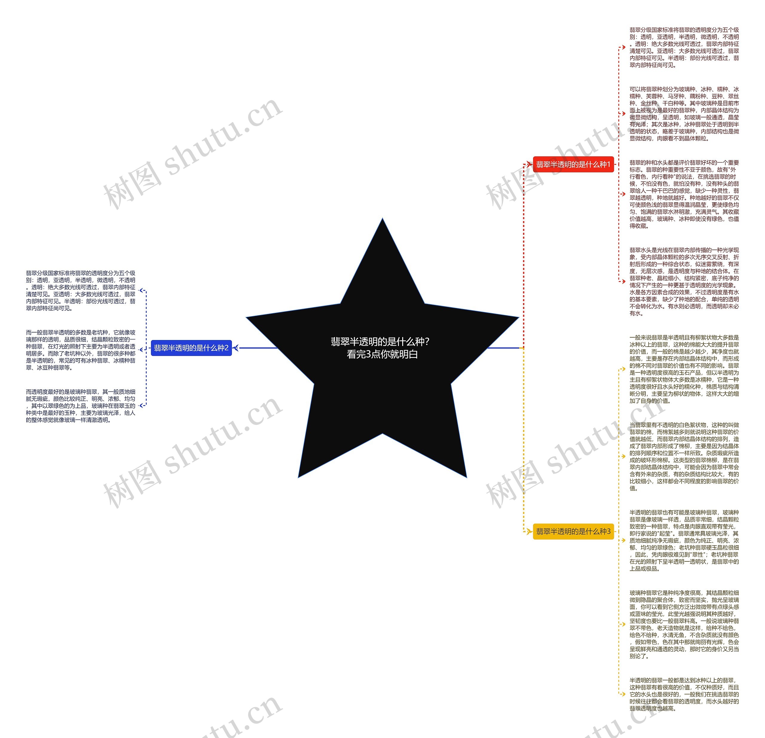 翡翠半透明的是什么种？看完3点你就明白思维导图