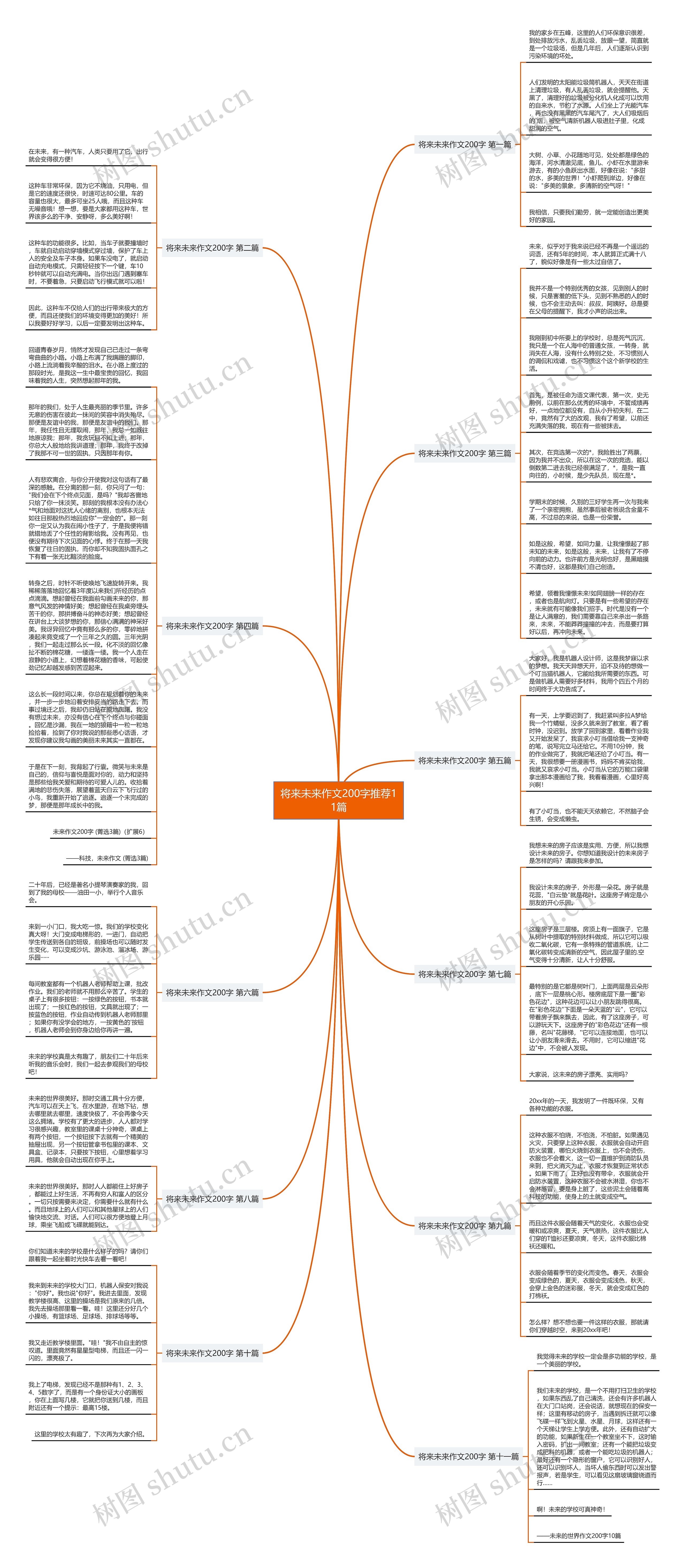 将来未来作文200字推荐11篇思维导图