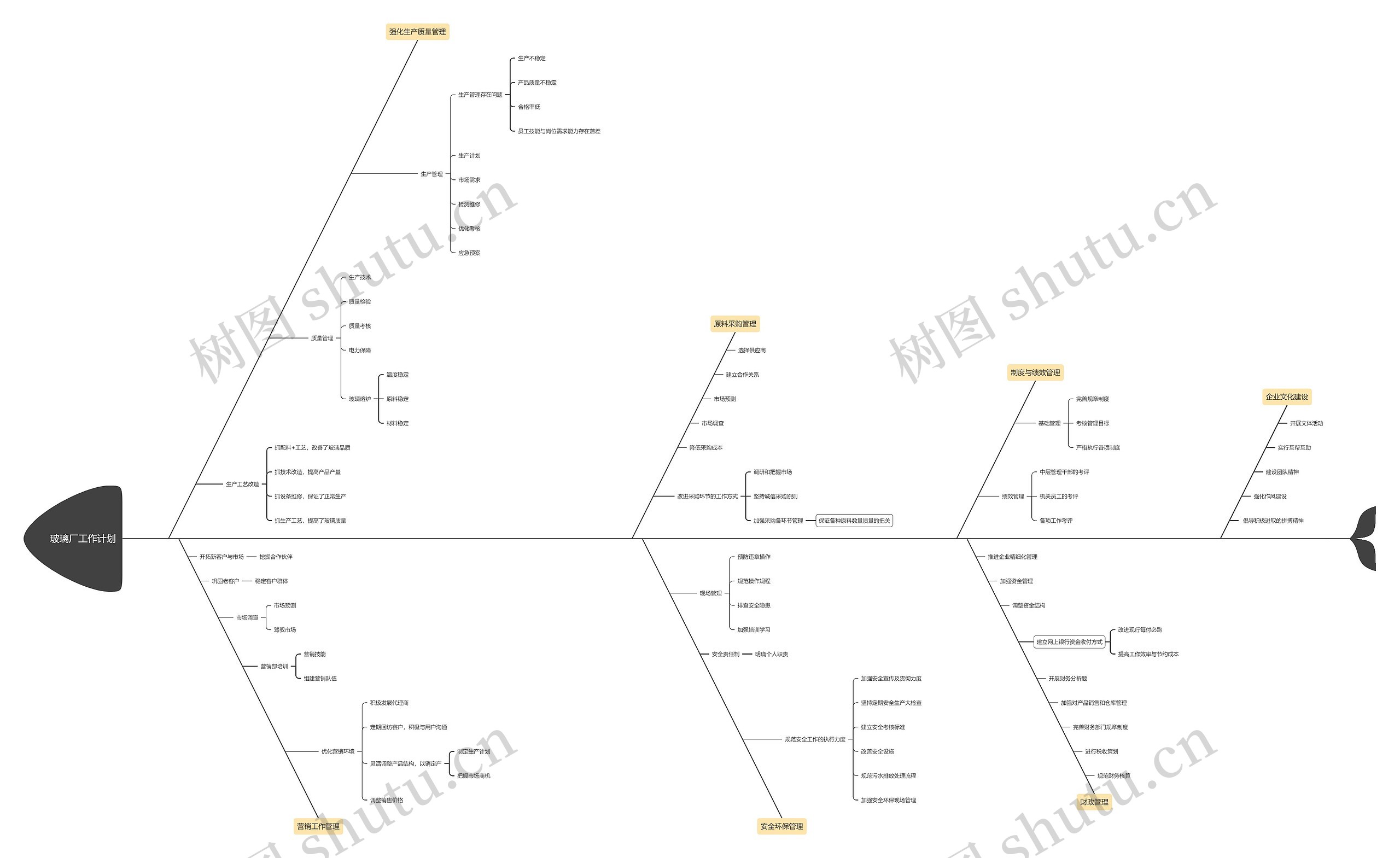 玻璃厂工作计划思维导图
