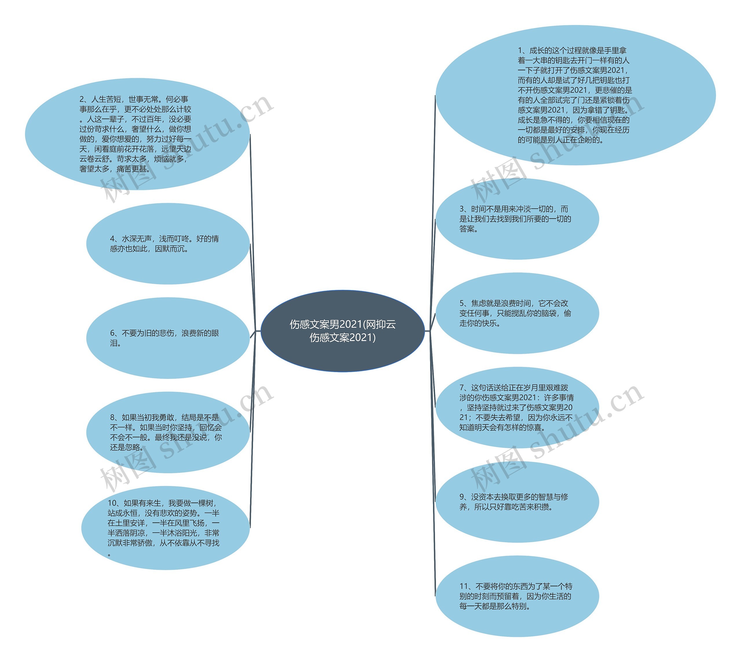 伤感文案男2021(网抑云伤感文案2021)思维导图