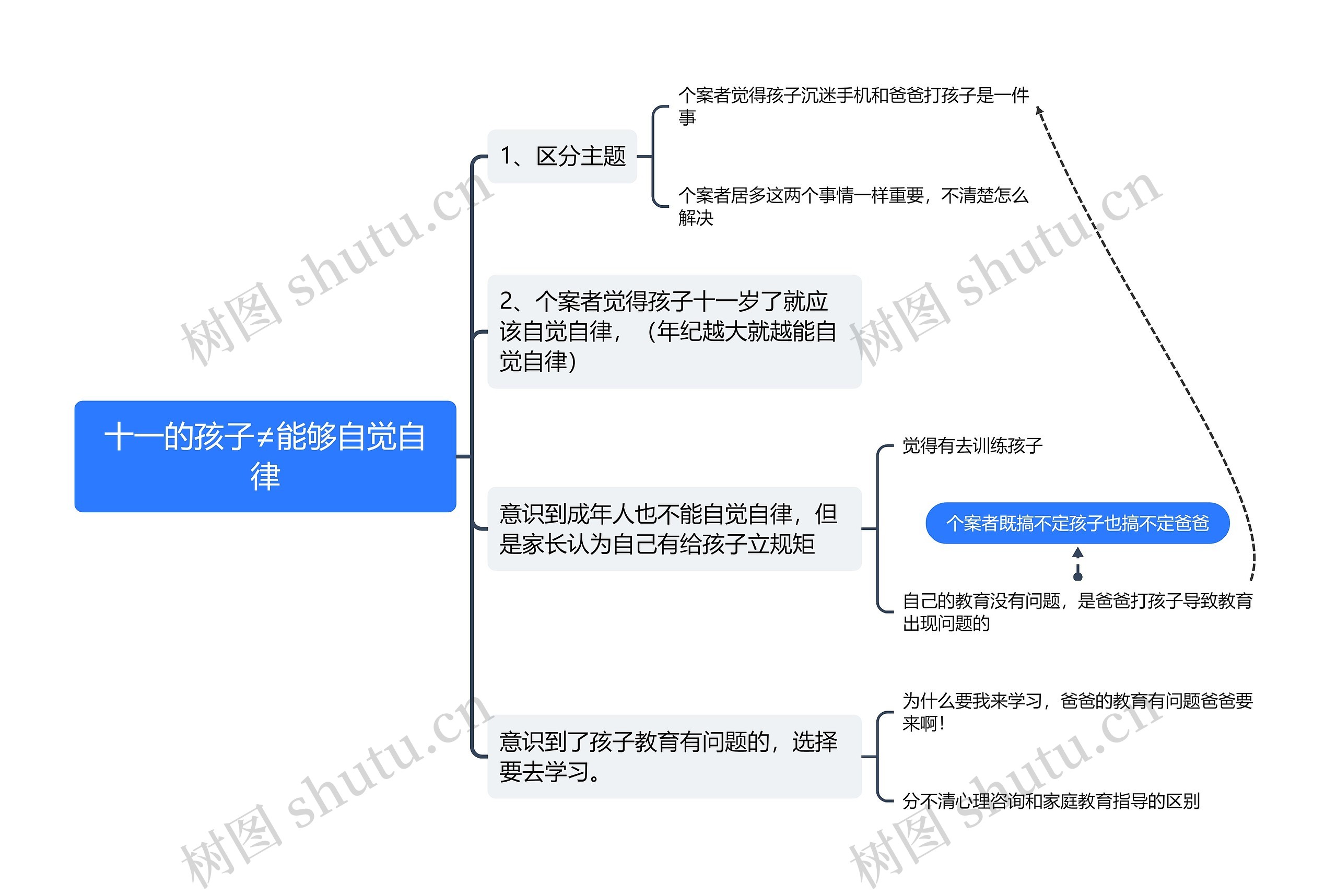 十一的孩子≠能够自觉自律思维导图