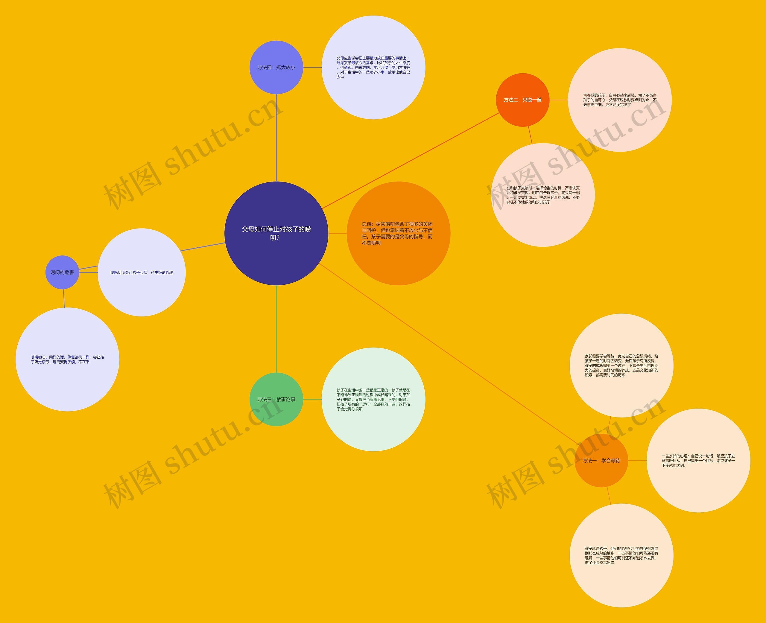 父母如何停止对孩子的唠叨？思维导图