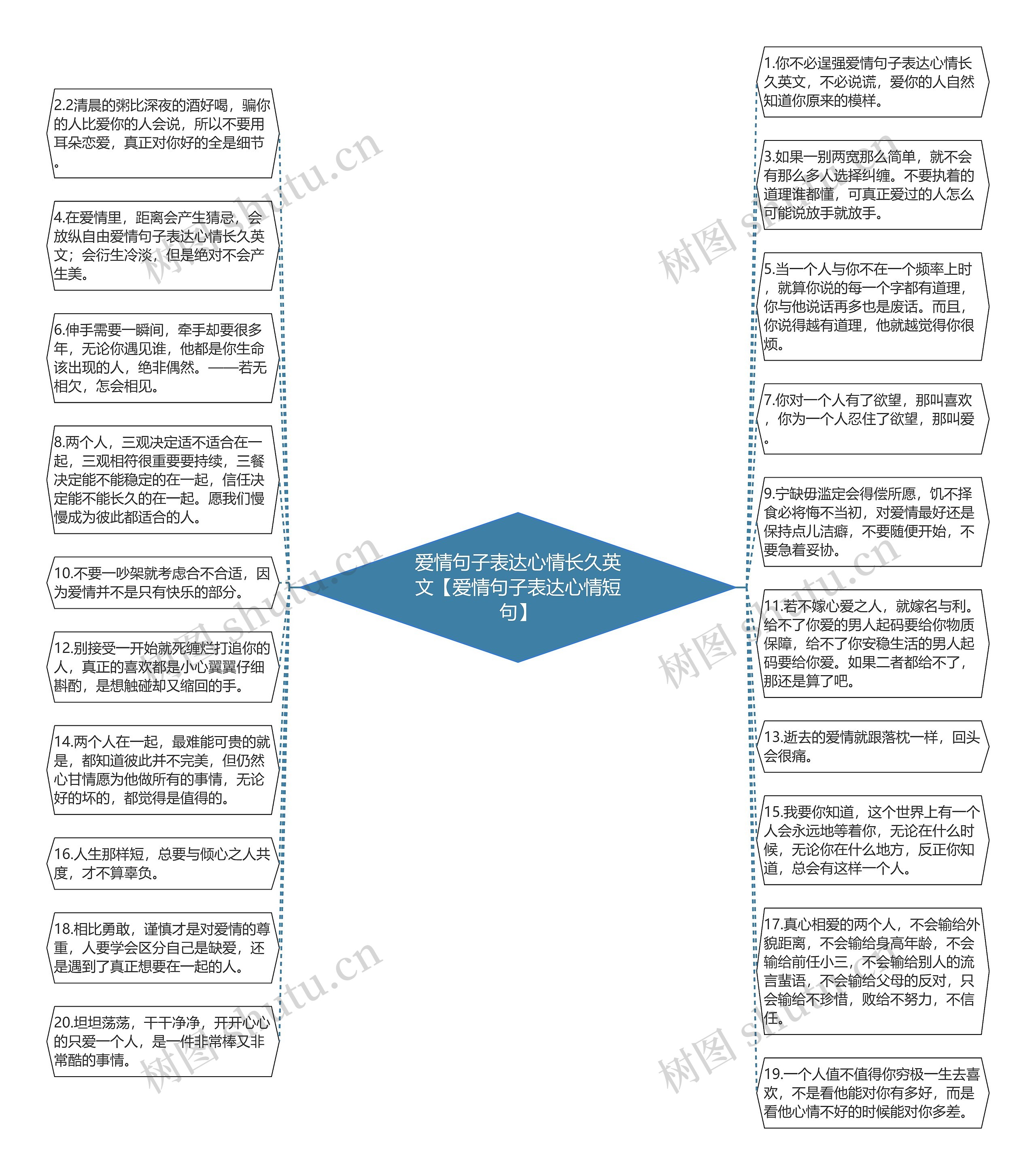 爱情句子表达心情长久英文【爱情句子表达心情短句】思维导图