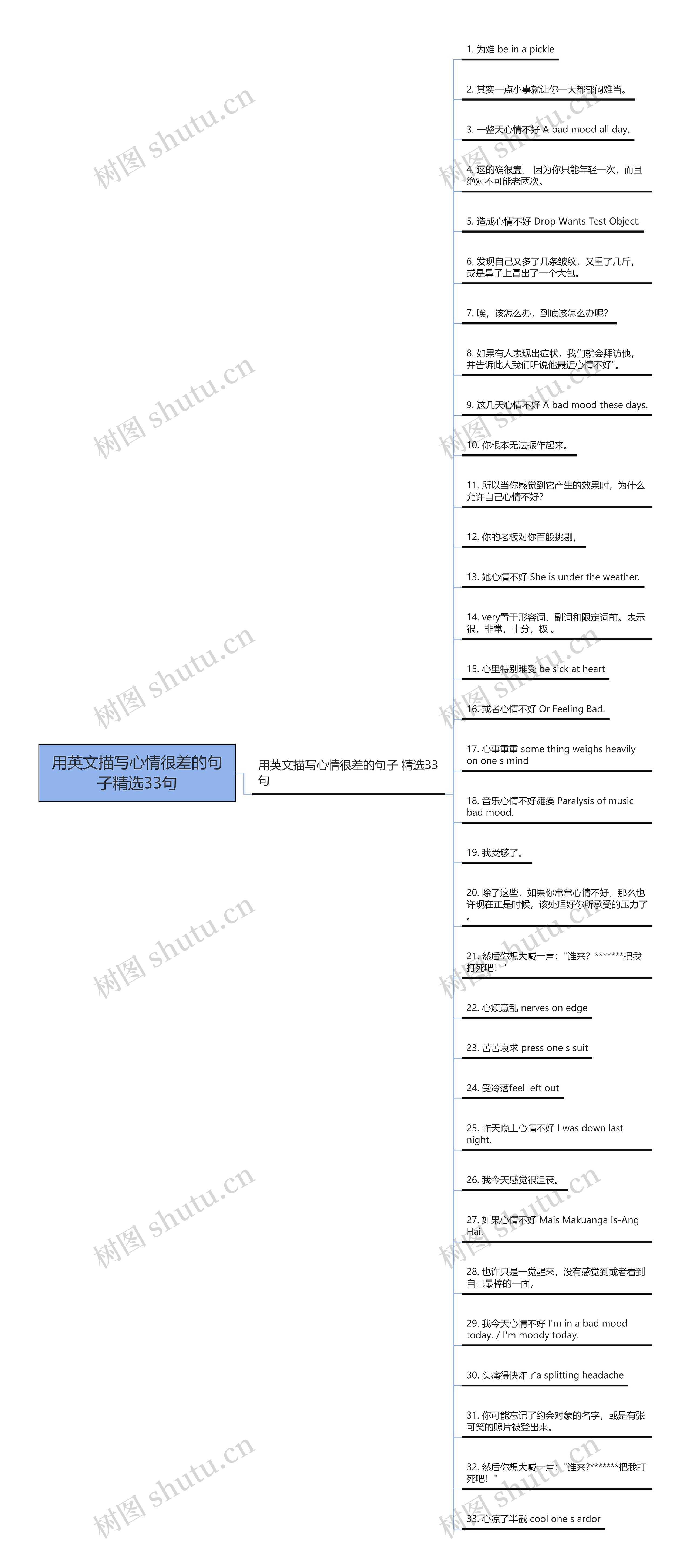 用英文描写心情很差的句子精选33句思维导图