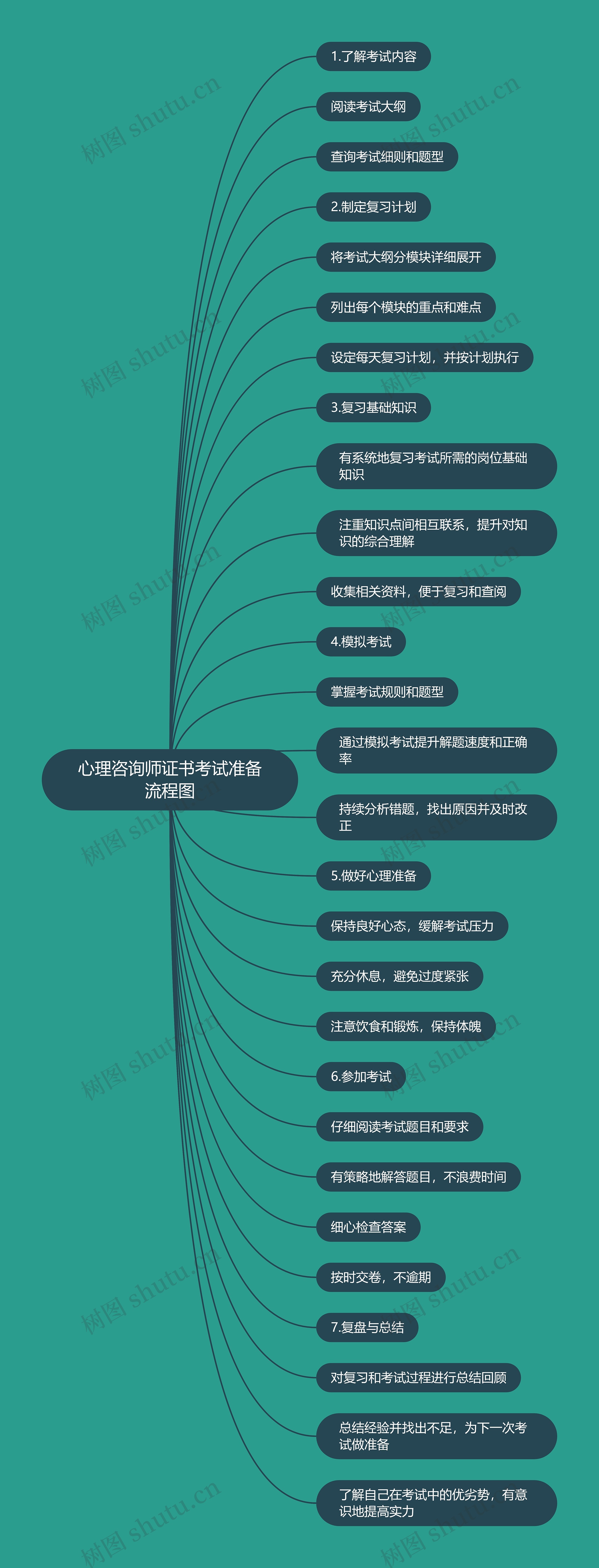 心理咨询师证书考试准备流程图思维导图