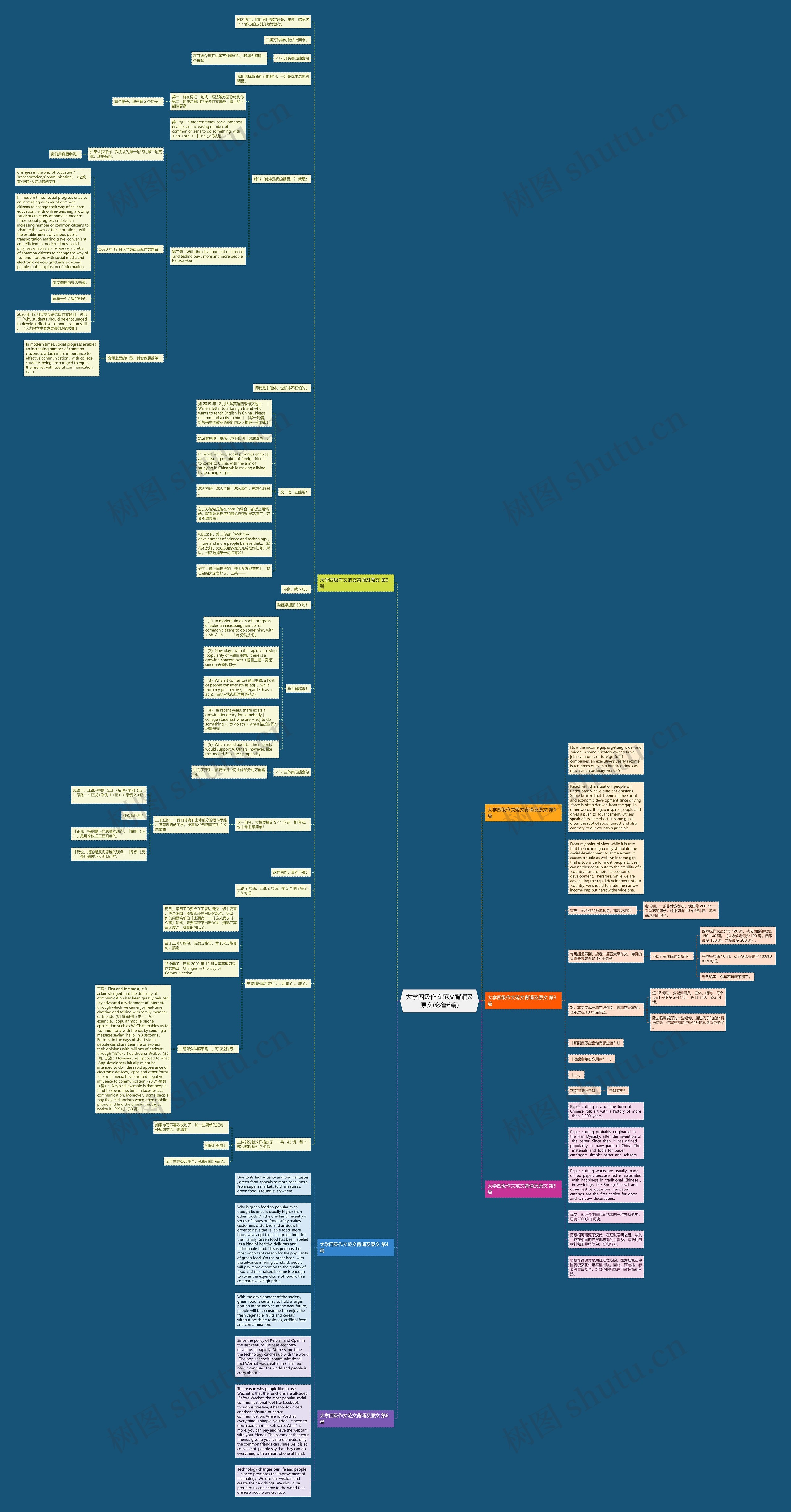 大学四级作文范文背诵及原文(必备6篇)思维导图
