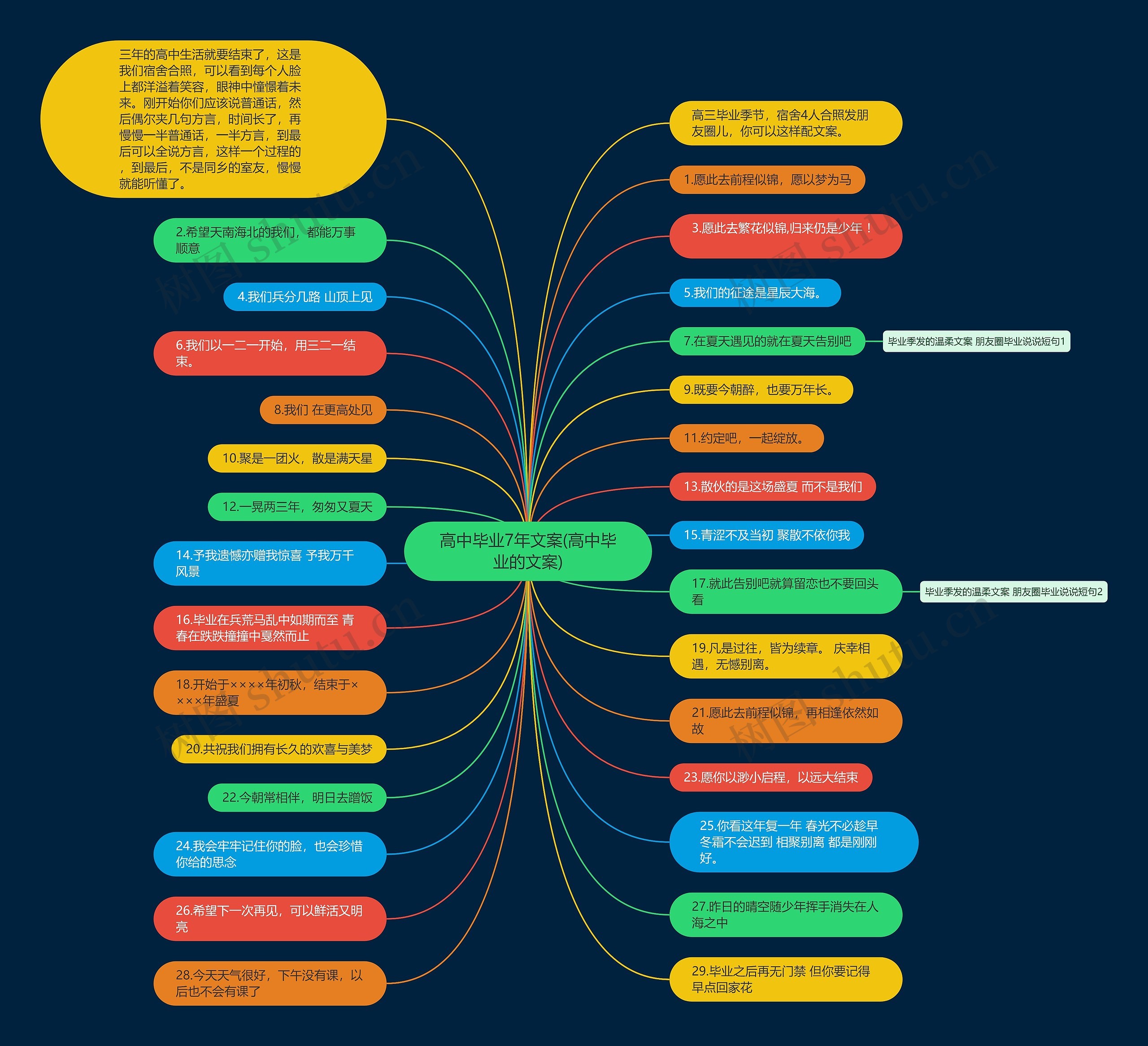 高中毕业7年文案(高中毕业的文案)思维导图