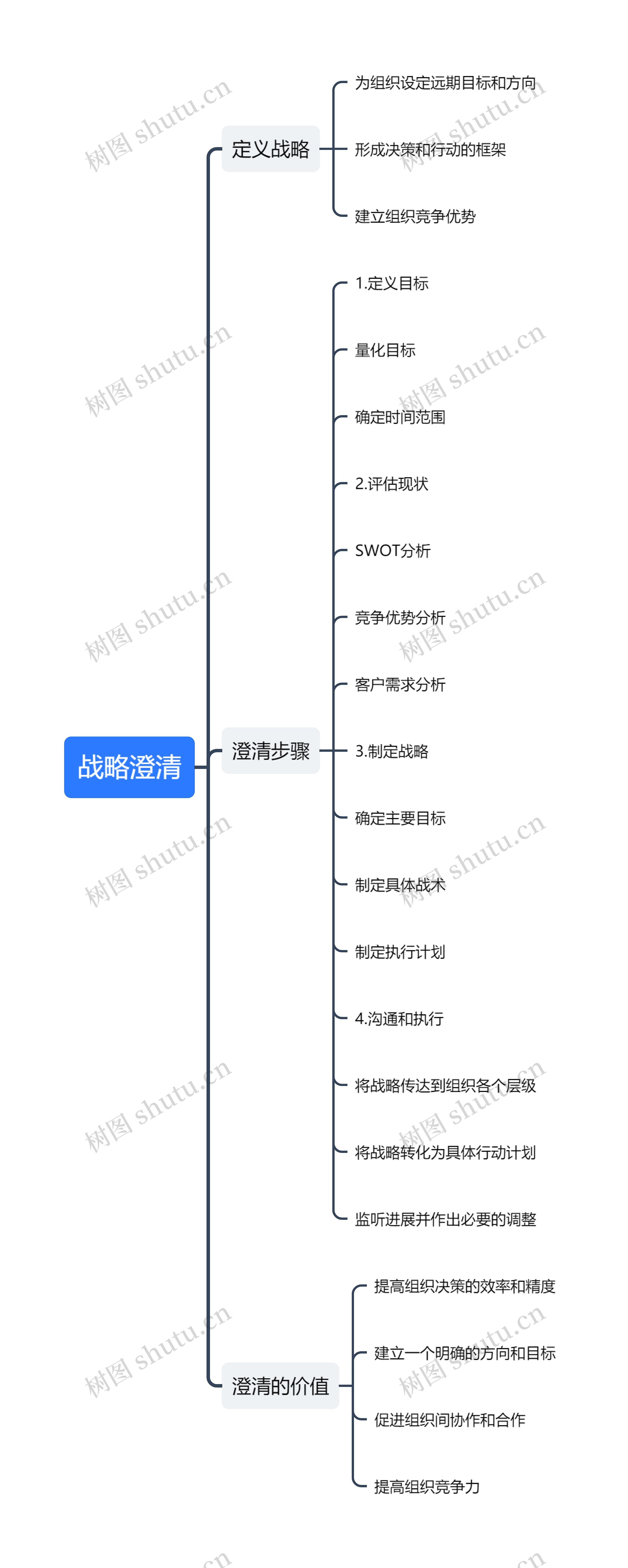 战略澄清思维导图高清图 战略澄清思维导图
