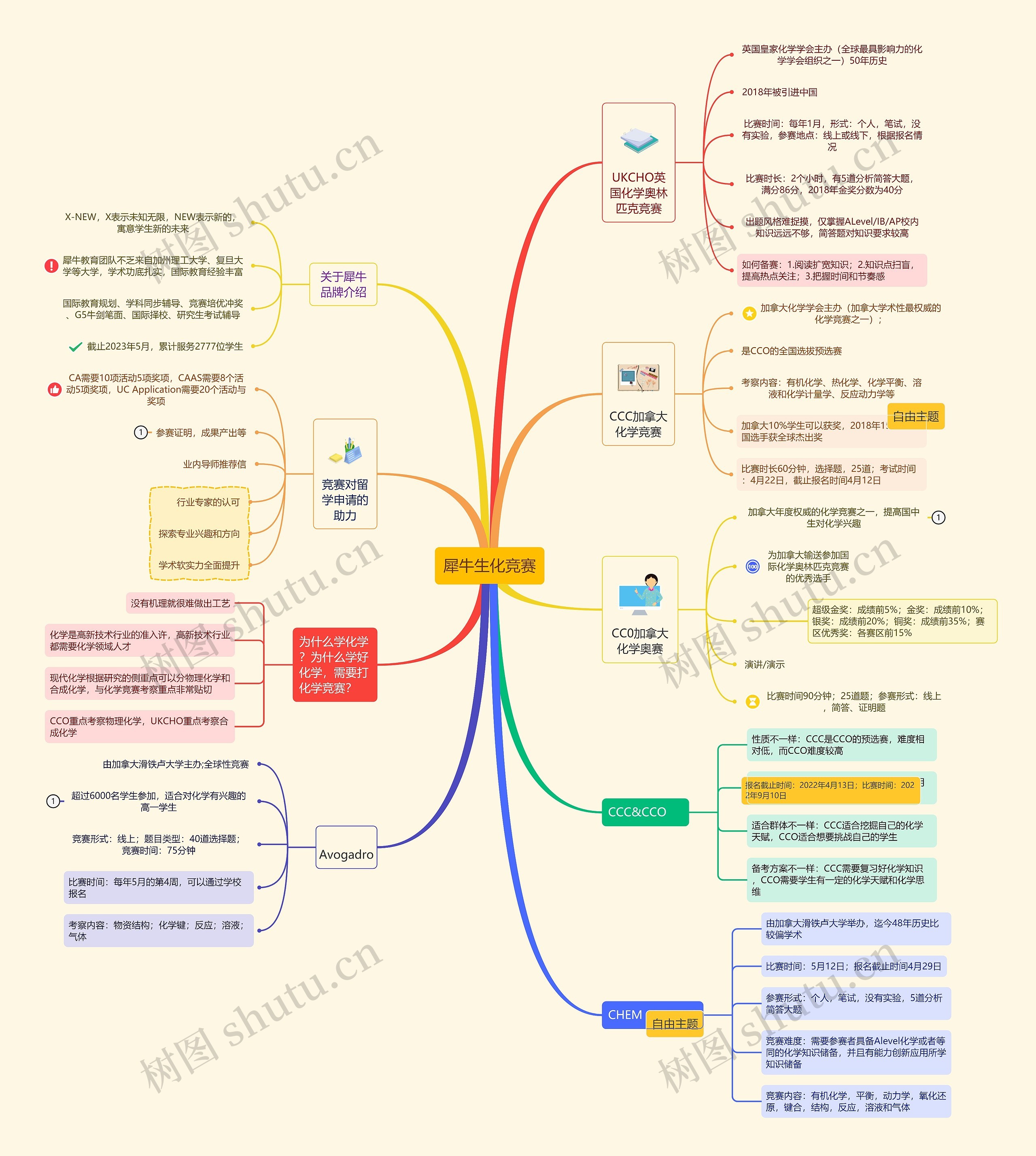 犀牛生化竞赛思维导图高清图 犀牛生化竞赛思维导图
