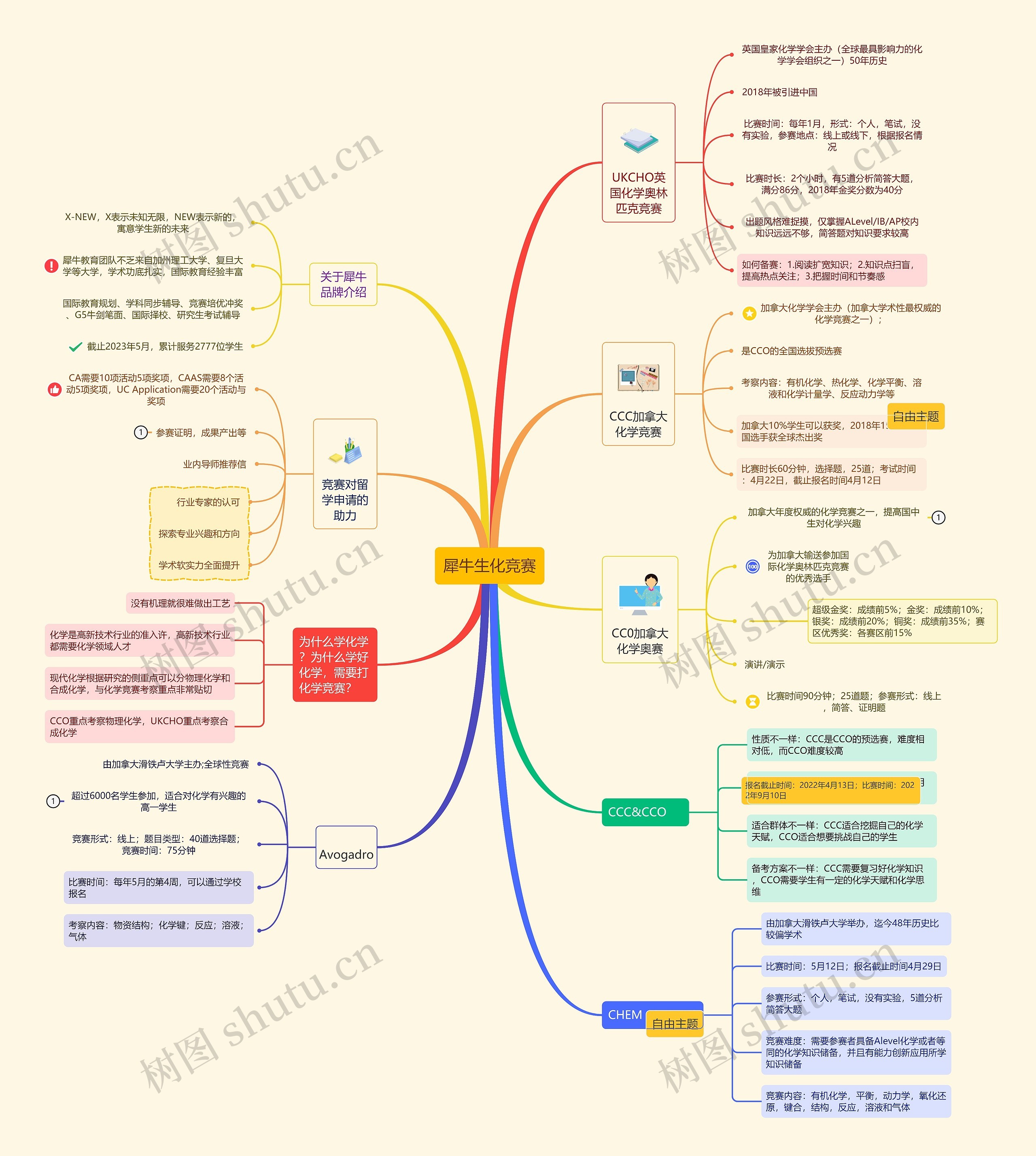 犀牛生化竞赛思维导图