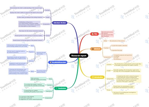 Research report思维导图