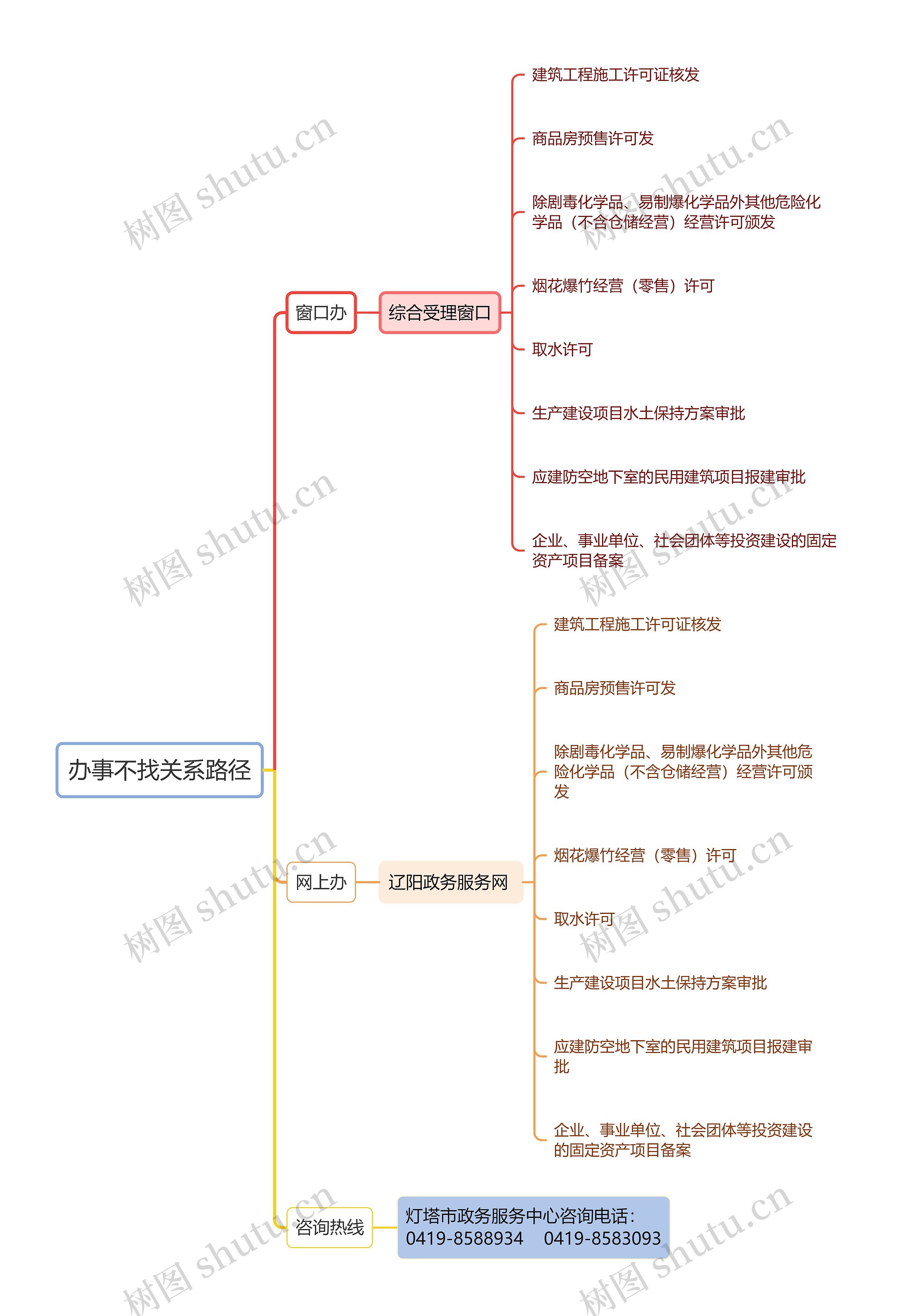 办事不找关系路径思维导图