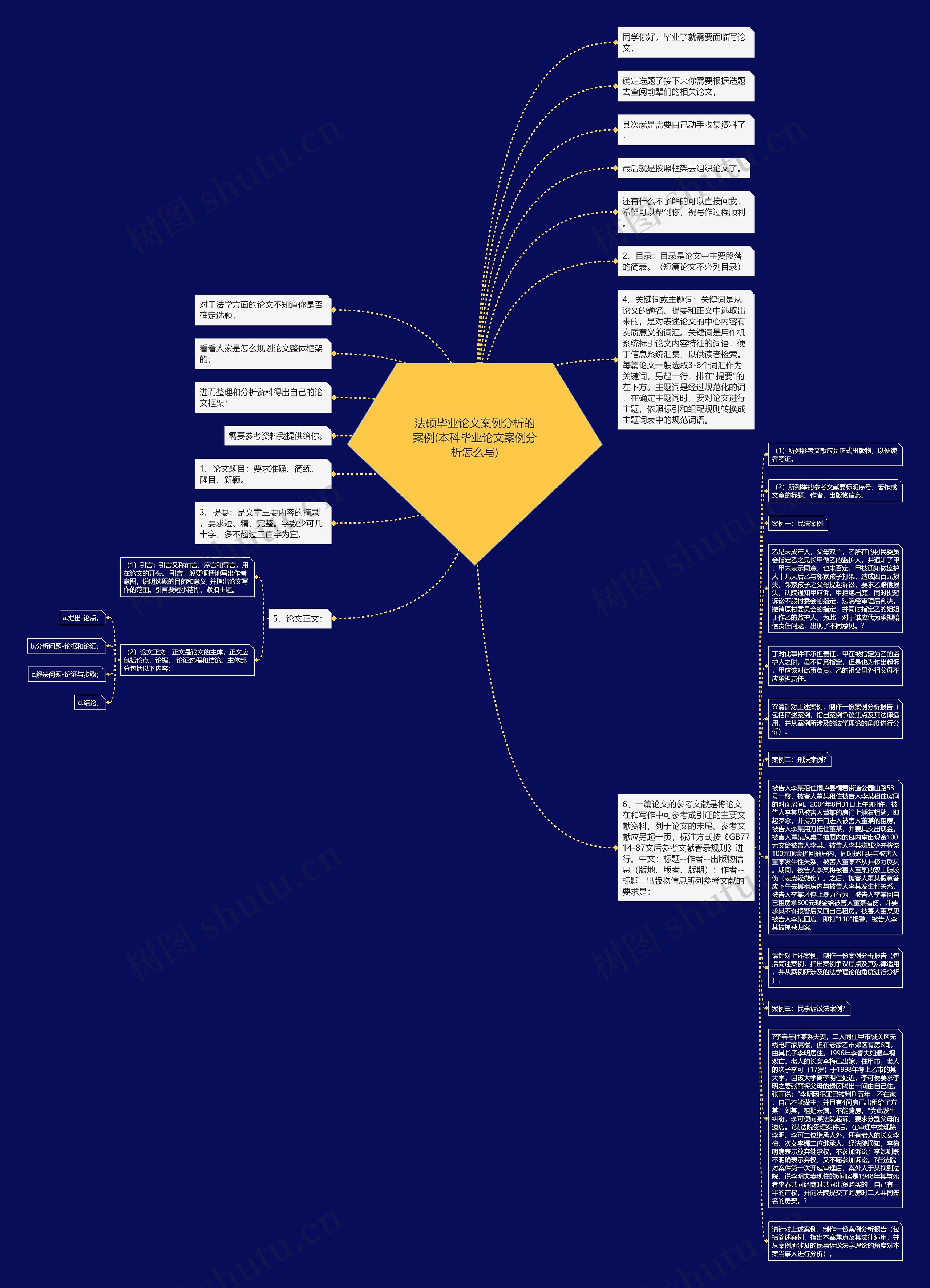 法硕毕业论文案例分析的案例(本科毕业论文案例分析怎么写)思维导图