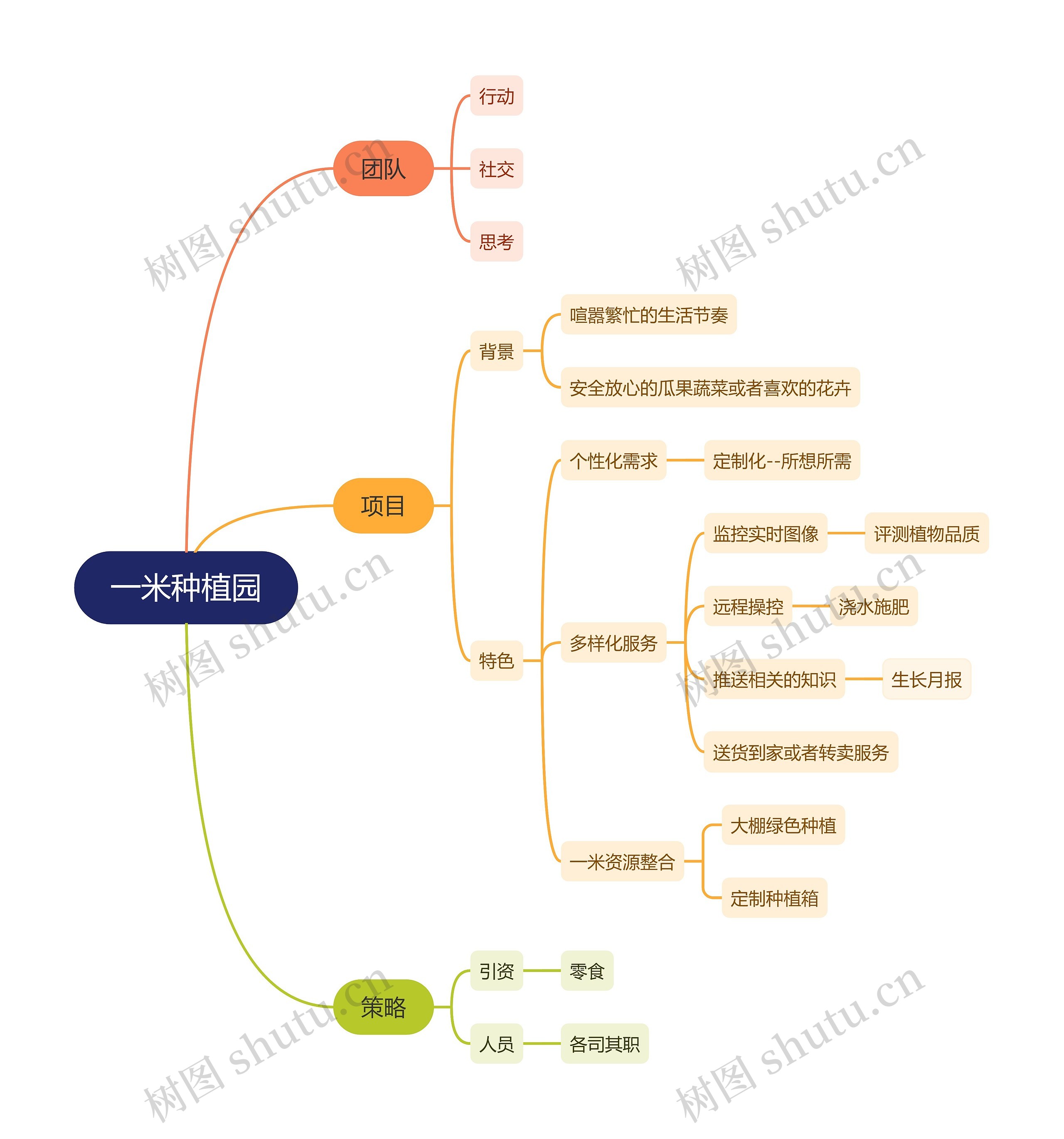 一米种植园思维导图