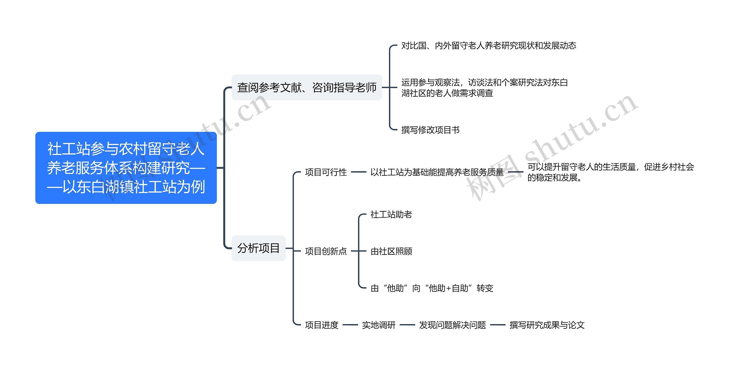 社工站参与农村留守老人养老服务体系构建研究——以东白湖镇社工站为例思维导图