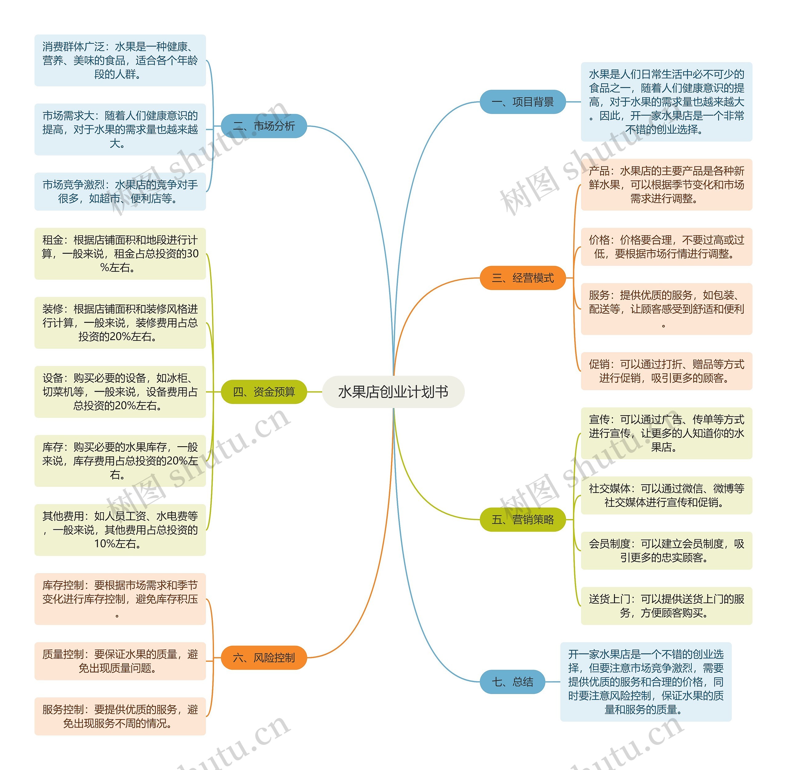 水果店创业计划书思维导图