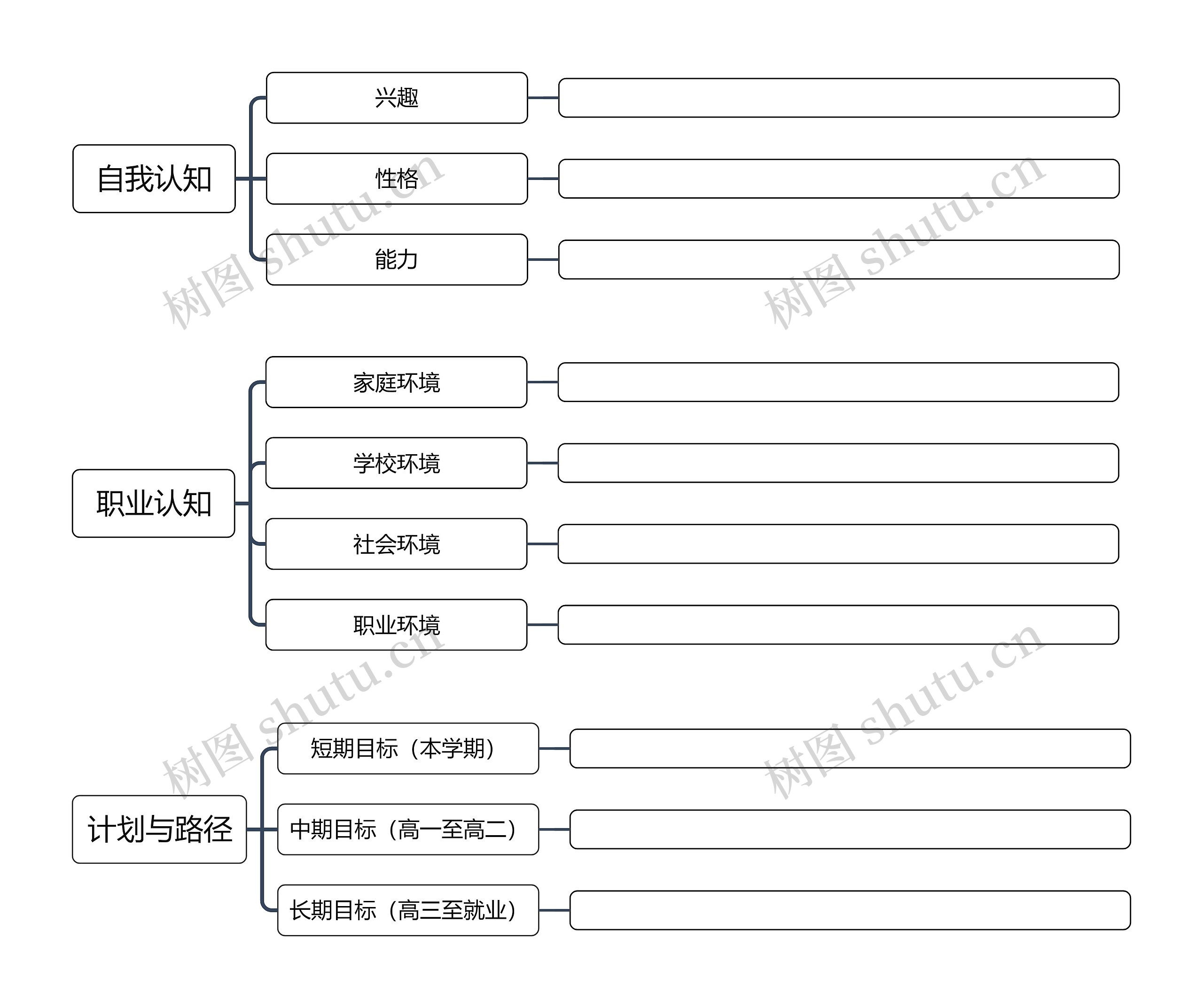  自我认知 思维导图