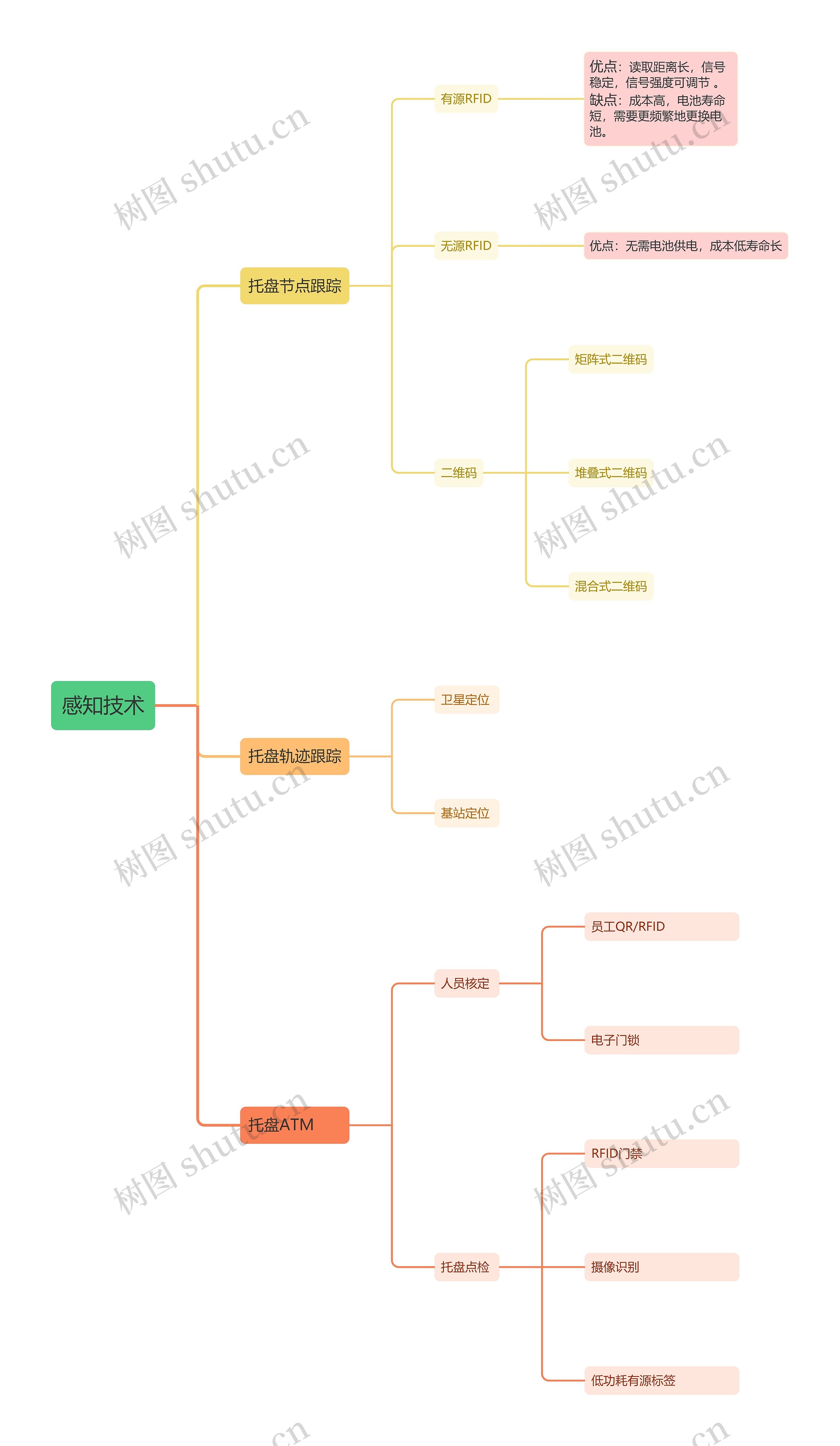 感知技术思维导图