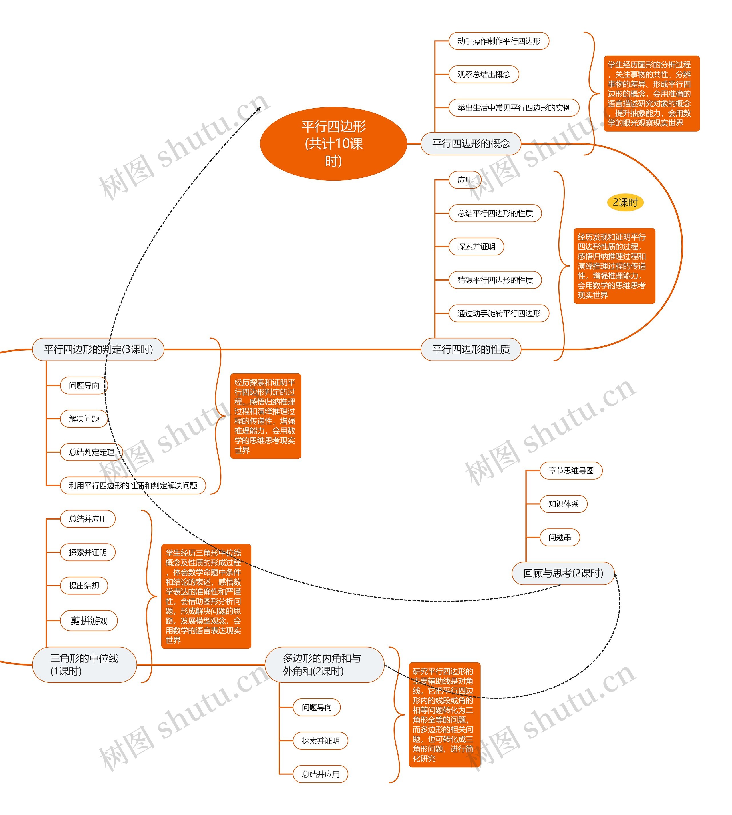 平行四边形(共计10课时)思维导图
