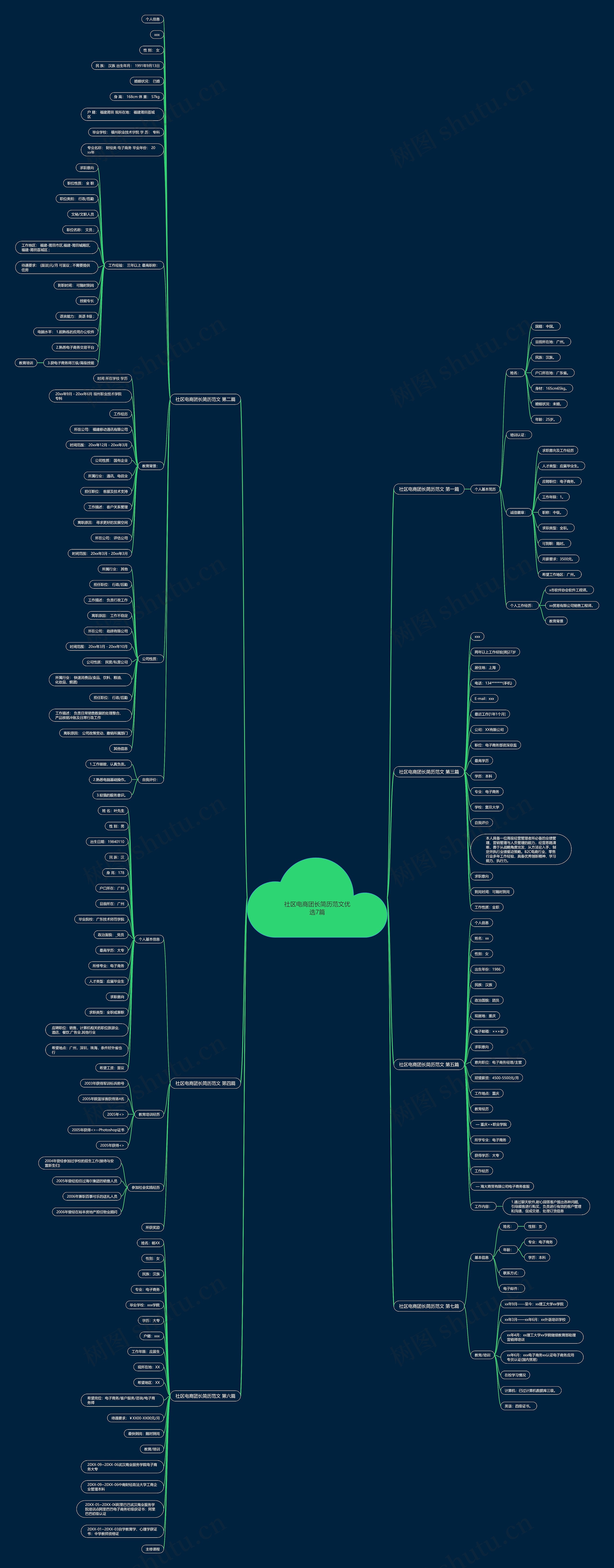 社区电商团长简历范文优选7篇思维导图