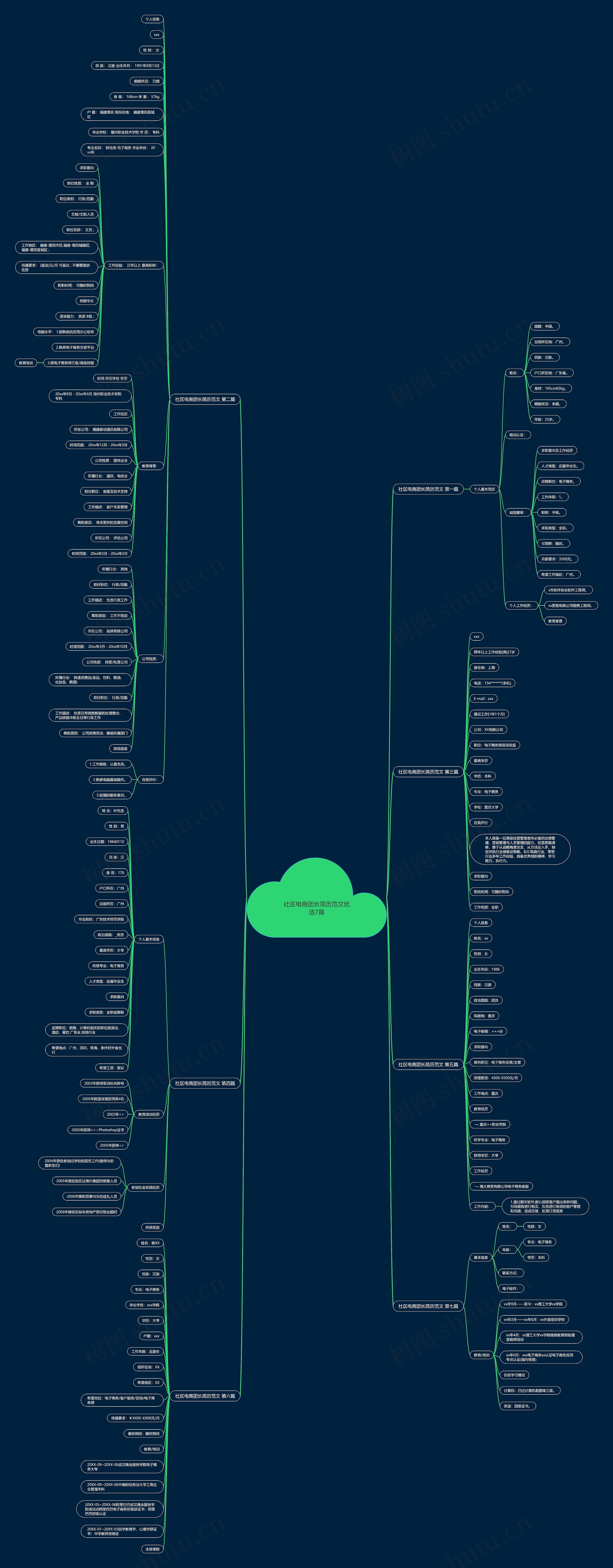 社区电商团长简历范文优选7篇 社区电商团长简历范文优选7篇