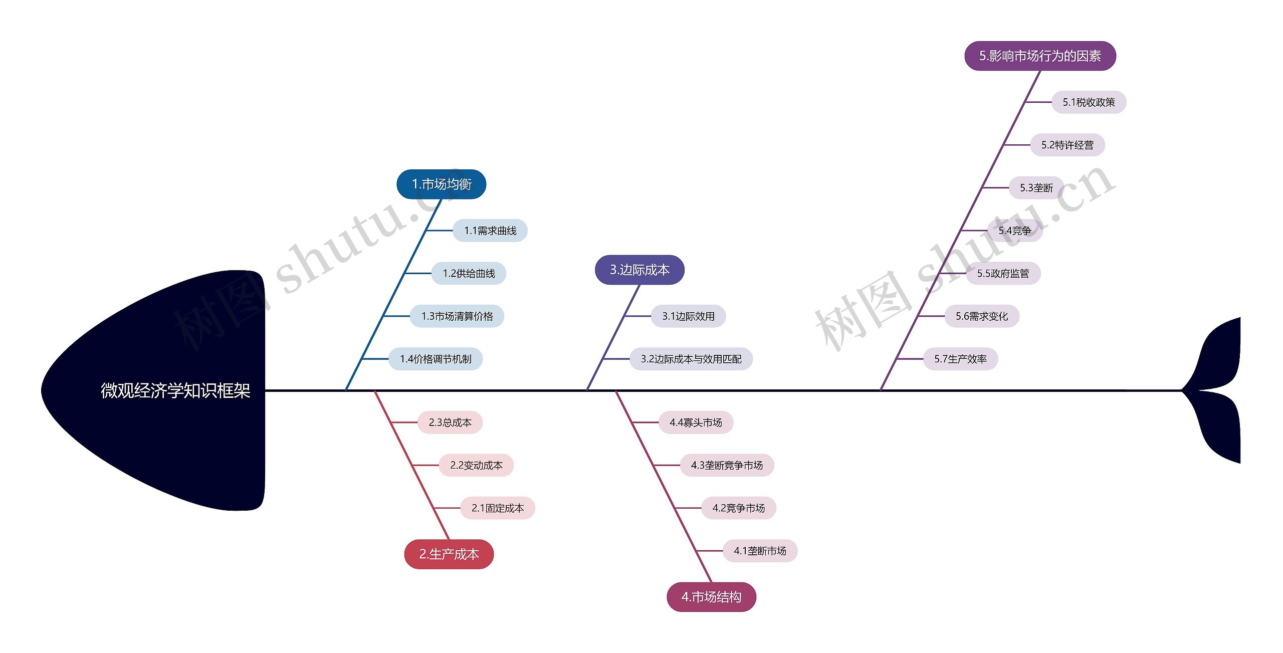 微观经济学知识框架思维导图