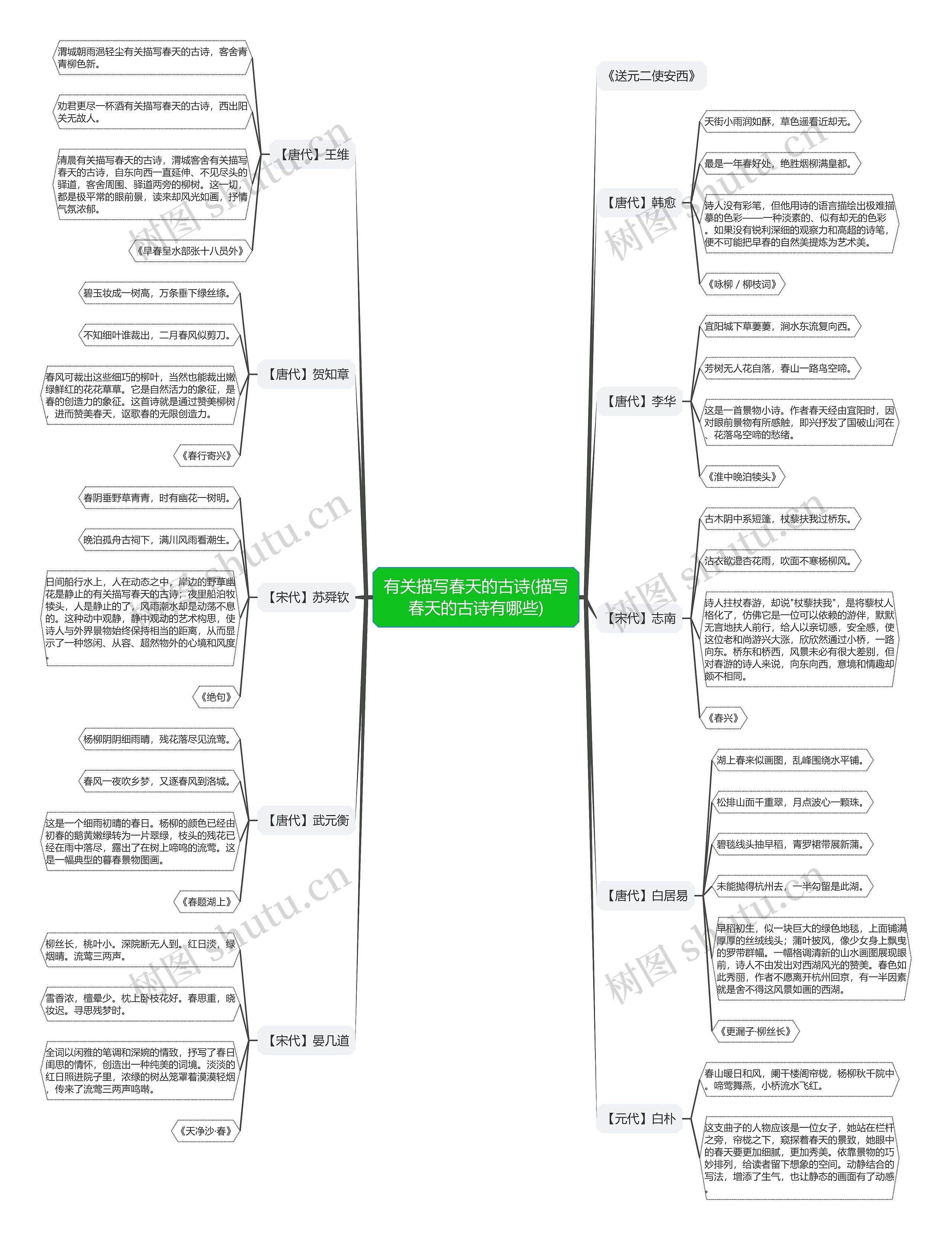 有关描写春天的古诗(描写春天的古诗有哪些)思维导图