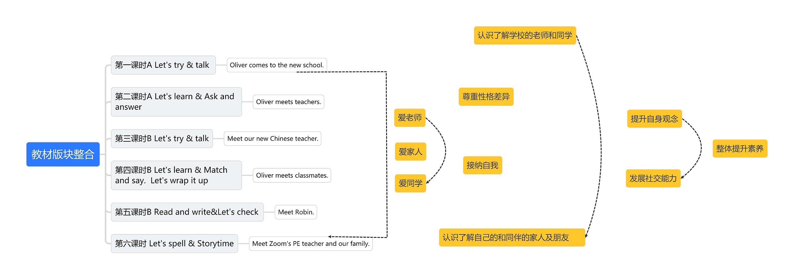 教材版块整合思维导图高清图 教材版块整合思维导图