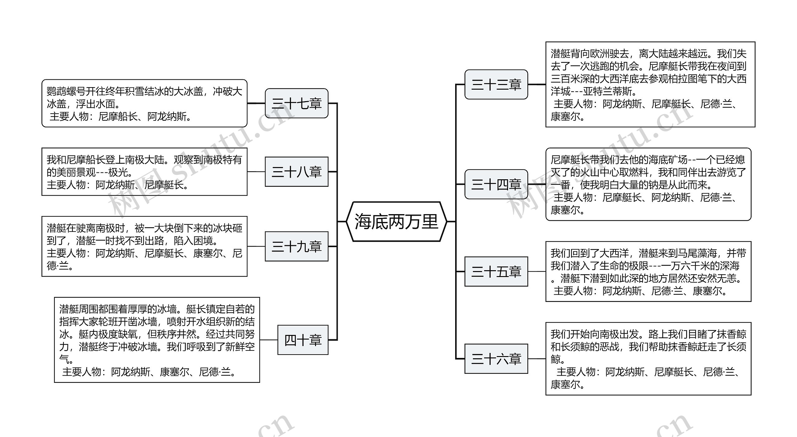 海底两万里思维导图高清图 海底两万里思维导图