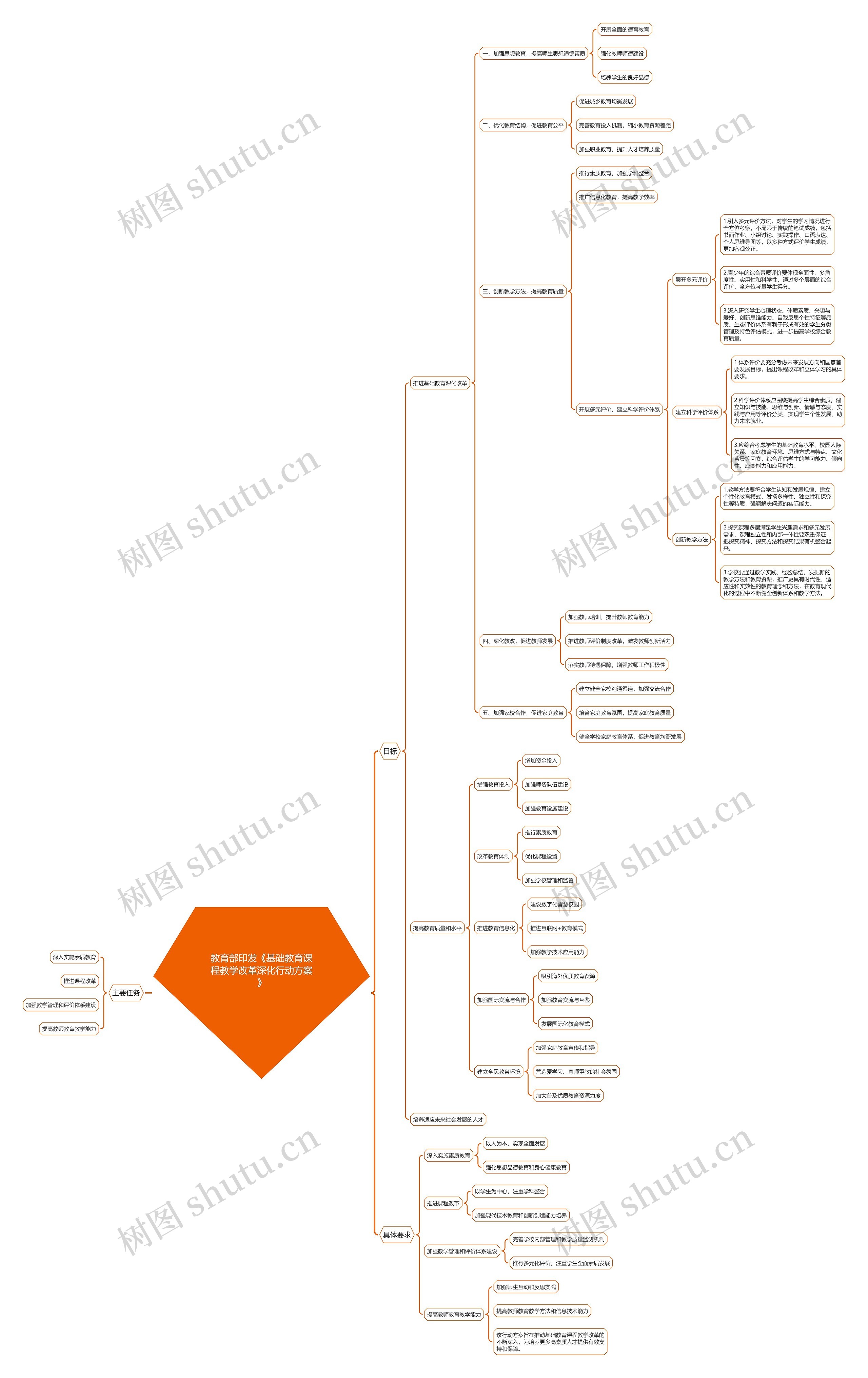 教育部印发《基础教育课程教学改革深化行动方案》思维导图