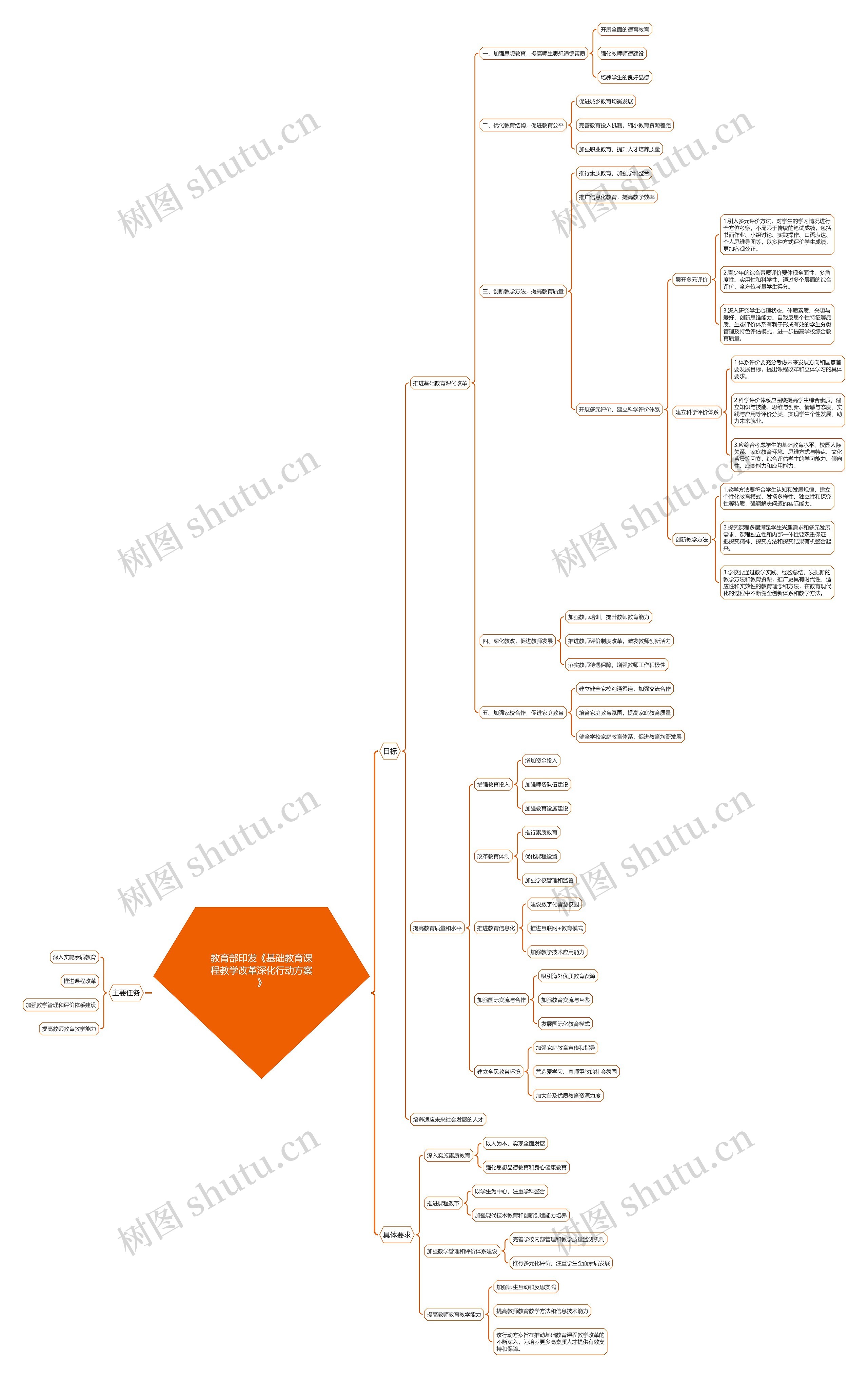 教育部印发《基础教育课程教学改革深化行动方案》思维导图高清图 教育部印发《基础教育课程教学改革深化行动方案》思维导图