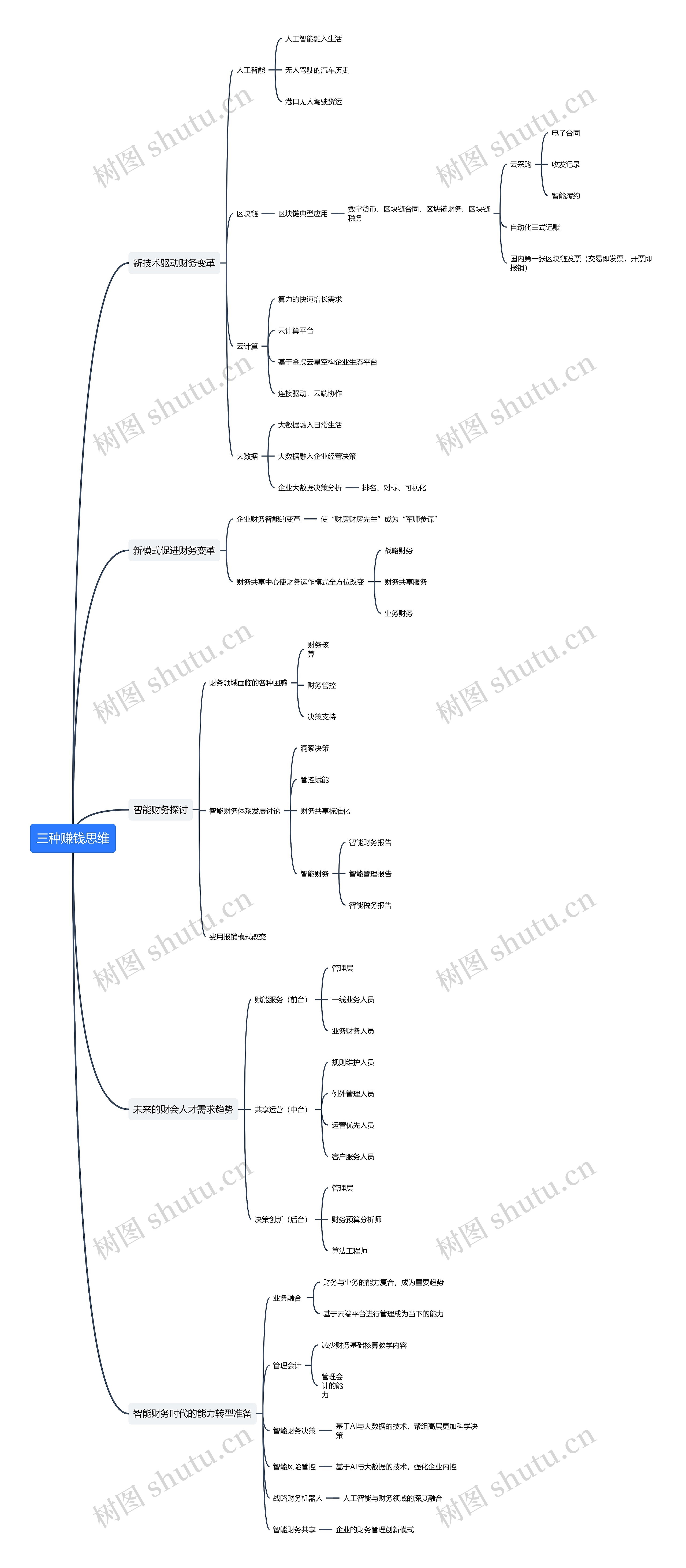 三种赚钱思维思维导图