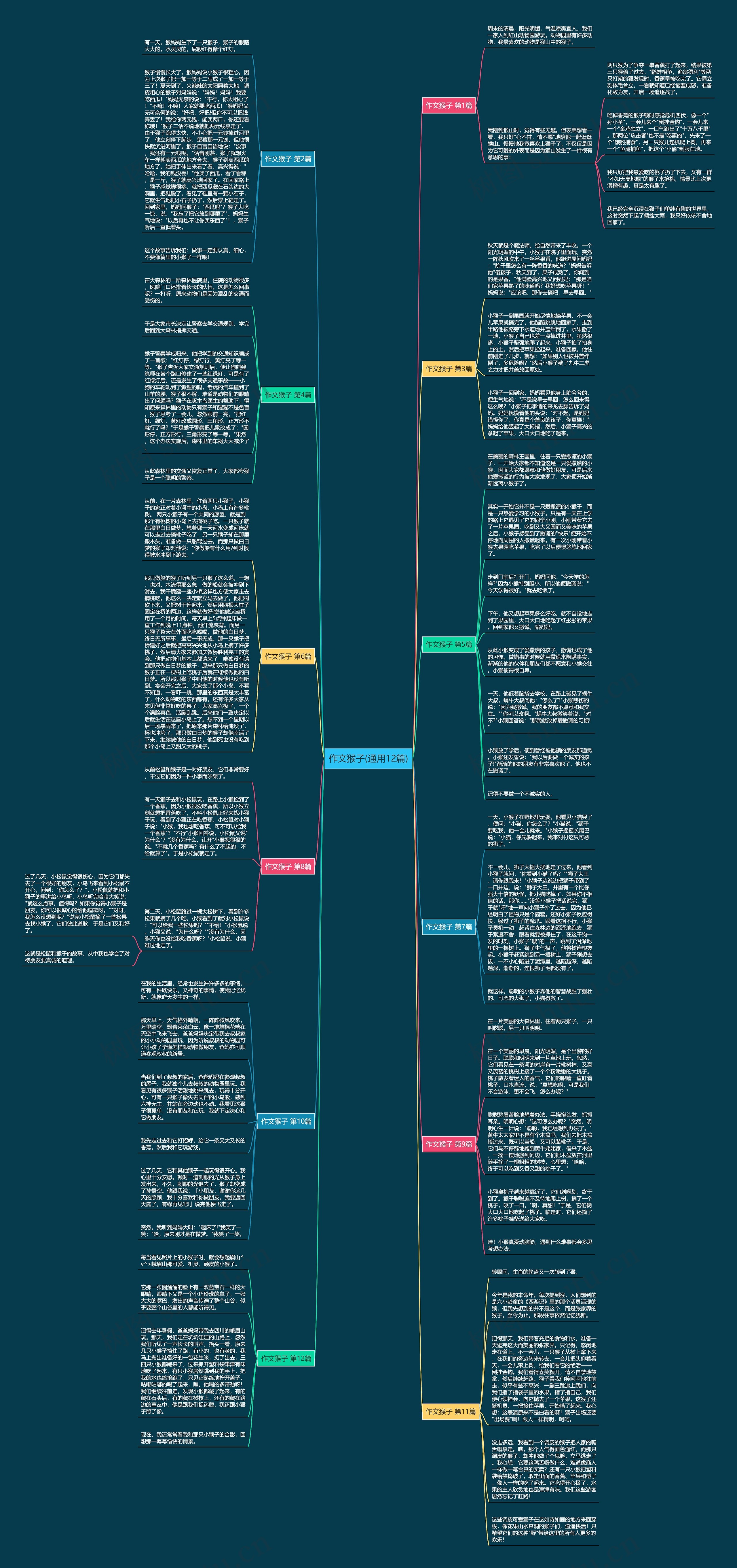 作文猴子(通用12篇)思维导图