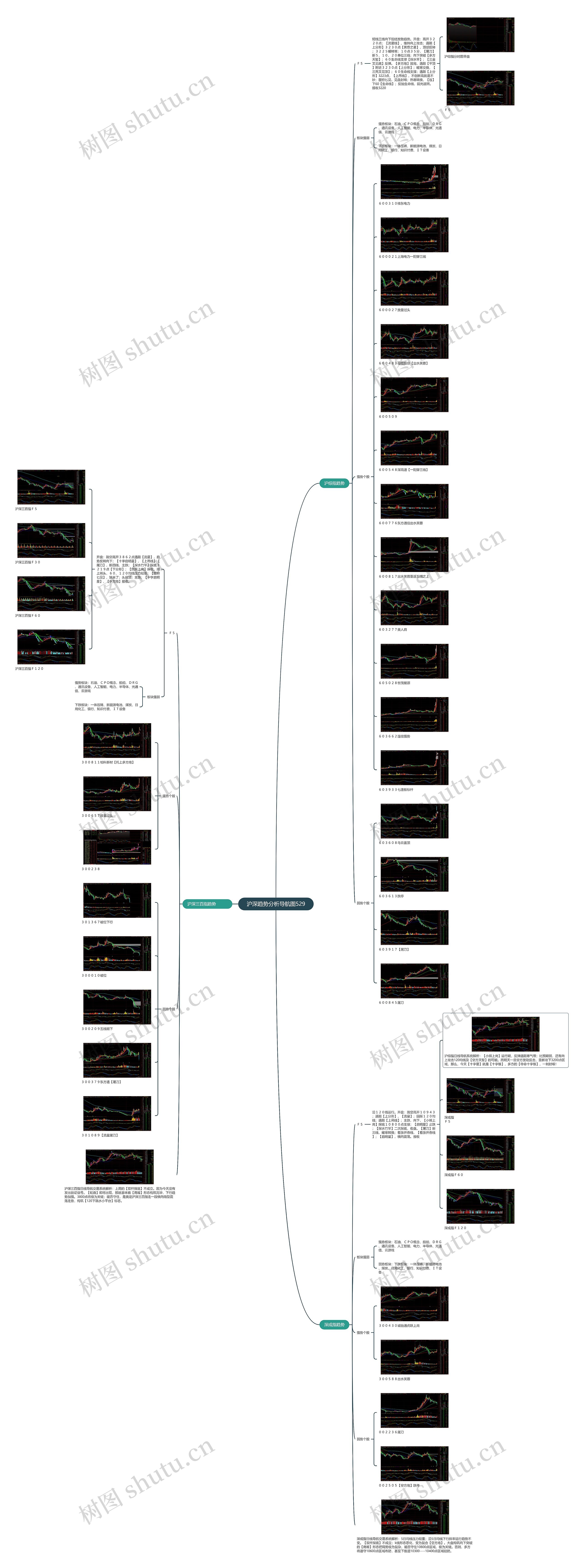 沪深趋势分析导航图529思维导图