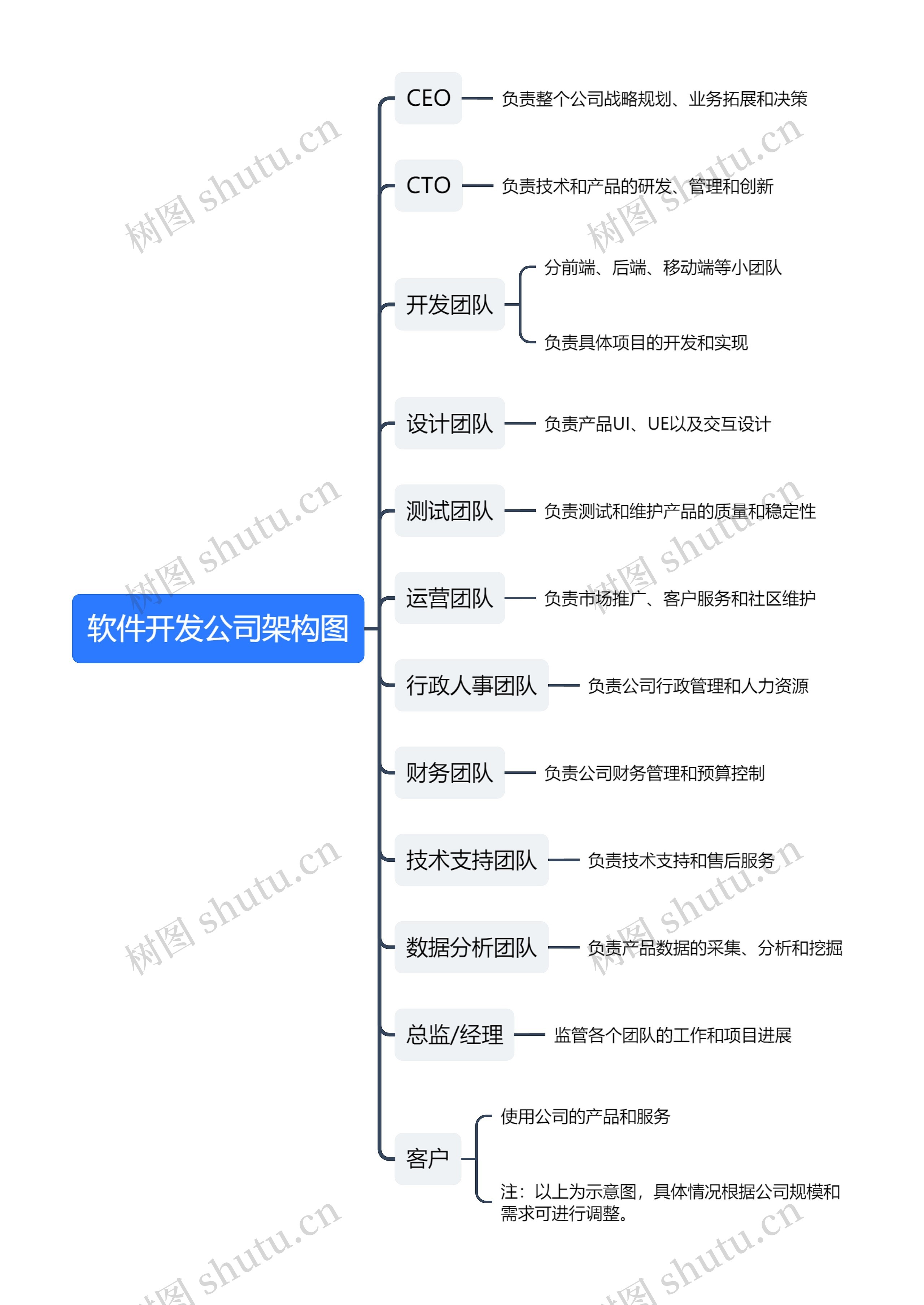 软件开发公司架构图思维导图